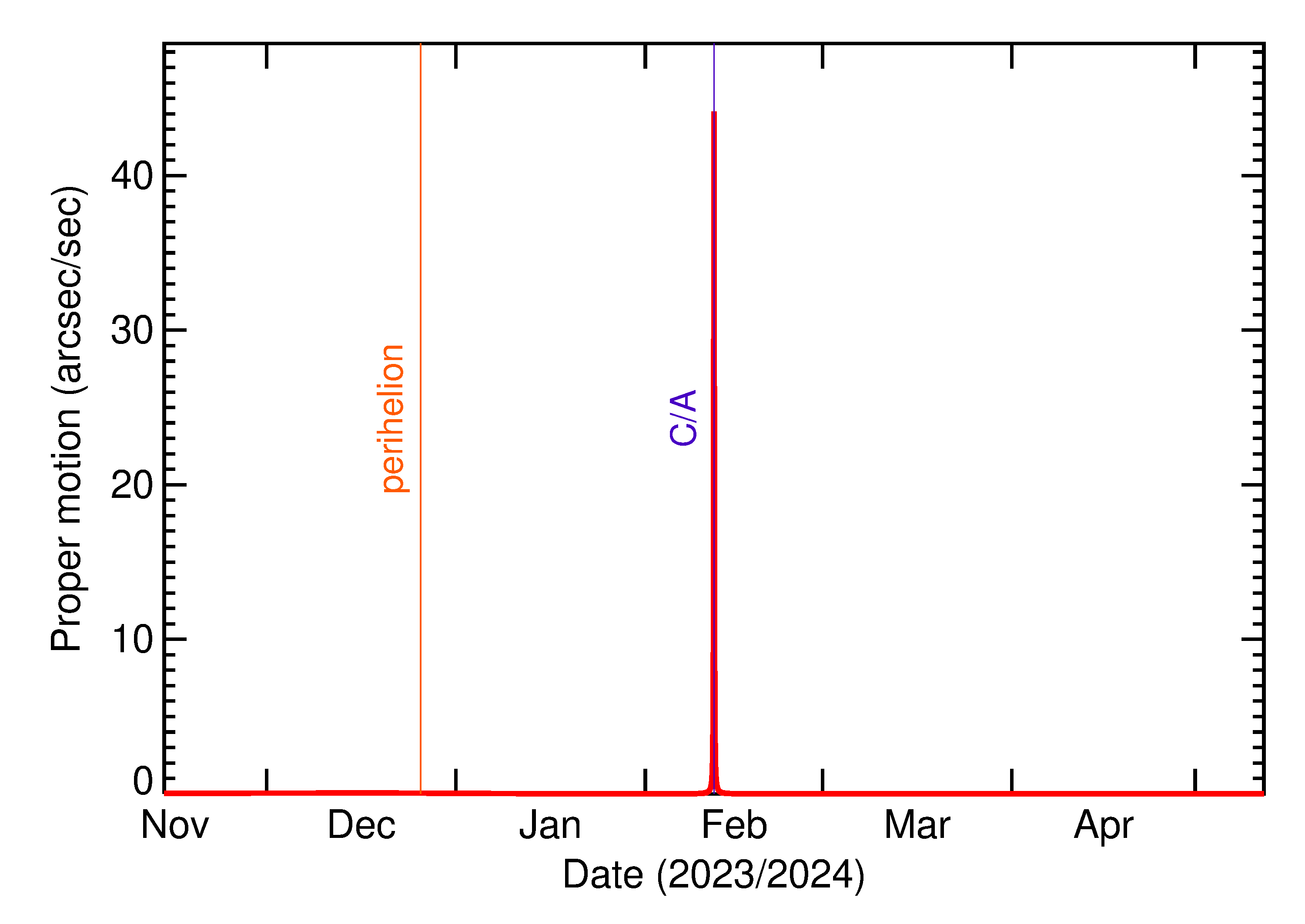 Proper motion rate of 2024 CH4 in the months around closest approach