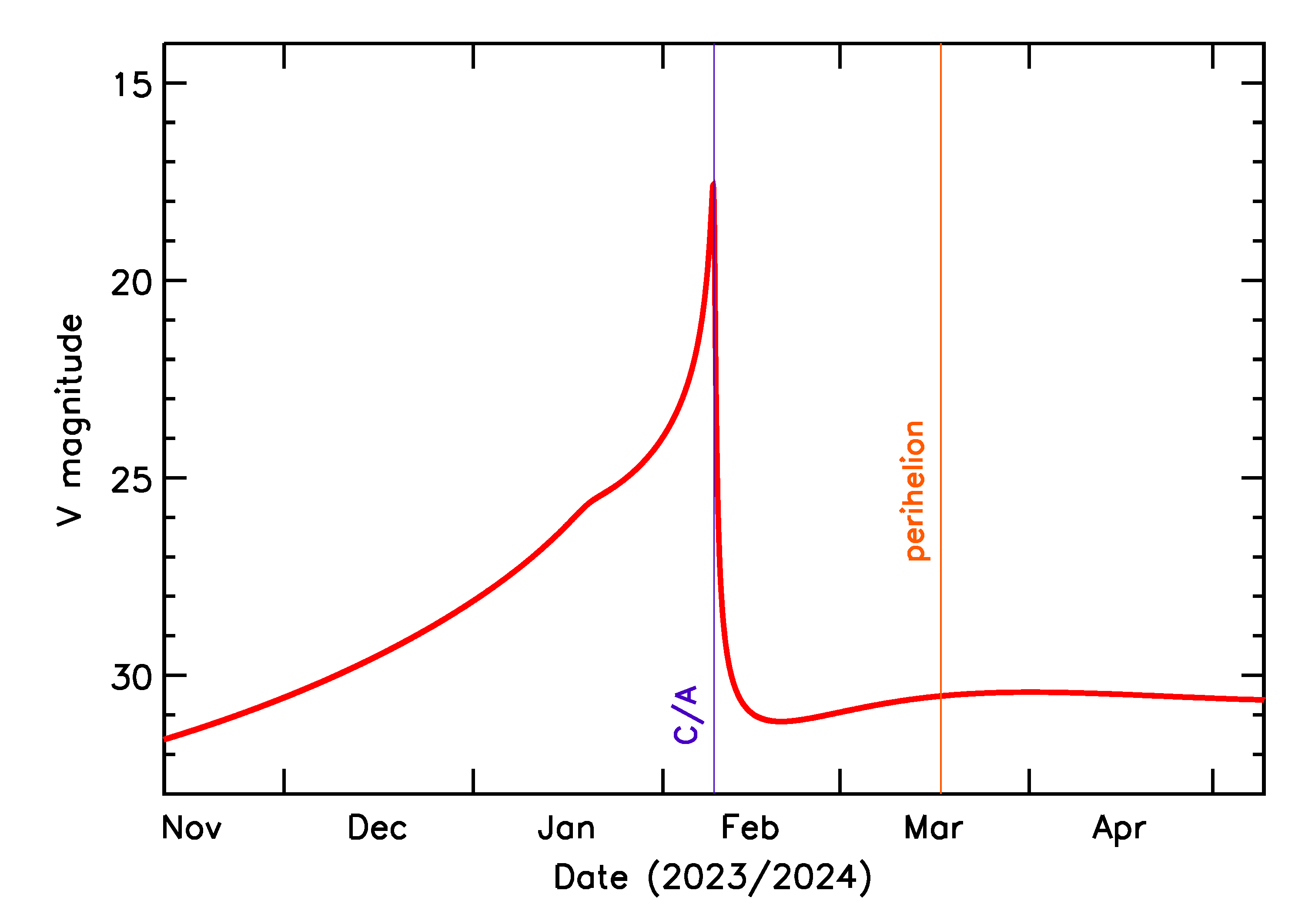 Predicted Brightness of 2024 CK1 in the months around closest approach