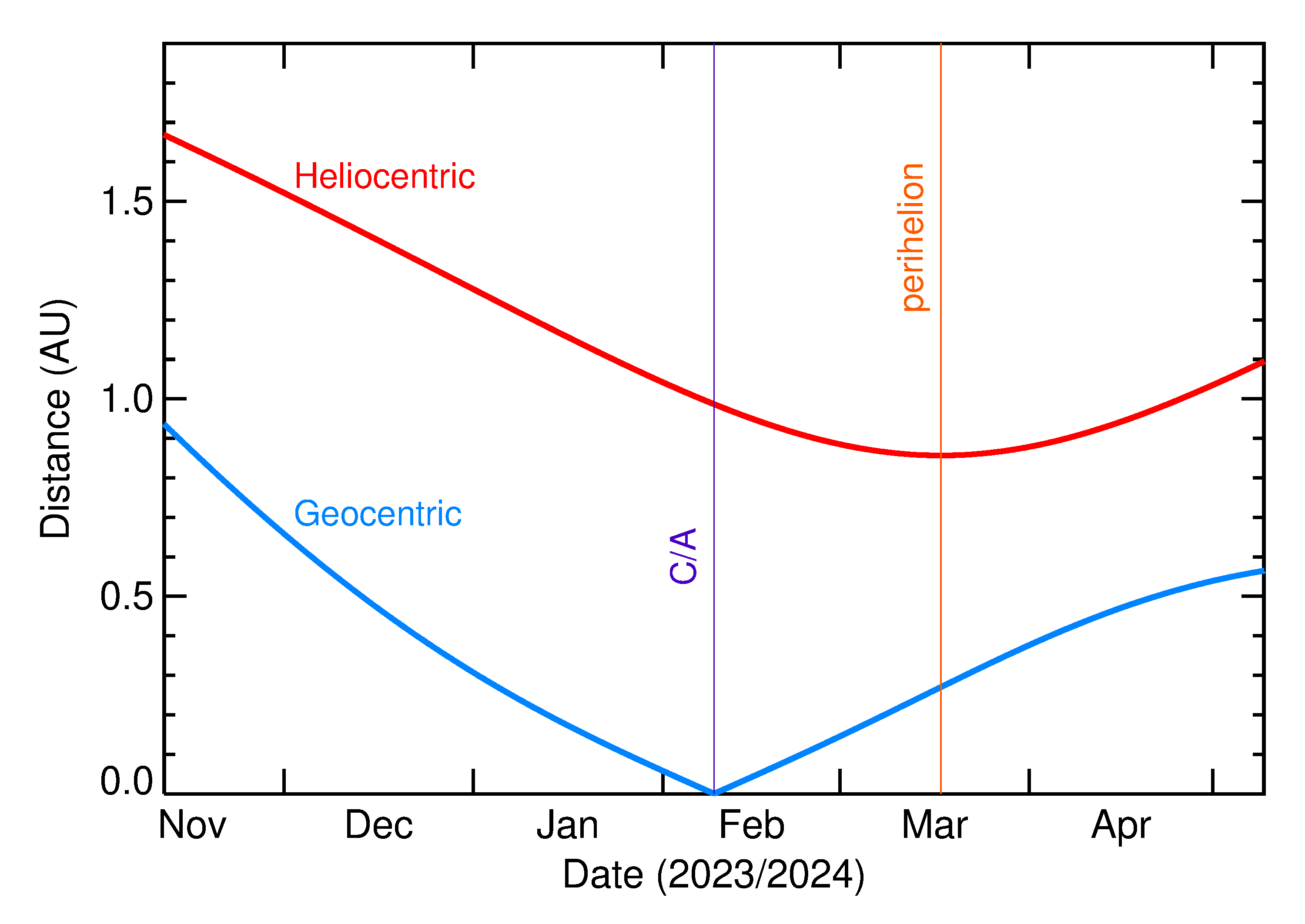 Heliocentric and Geocentric Distances of 2024 CK1 in the months around closest approach
