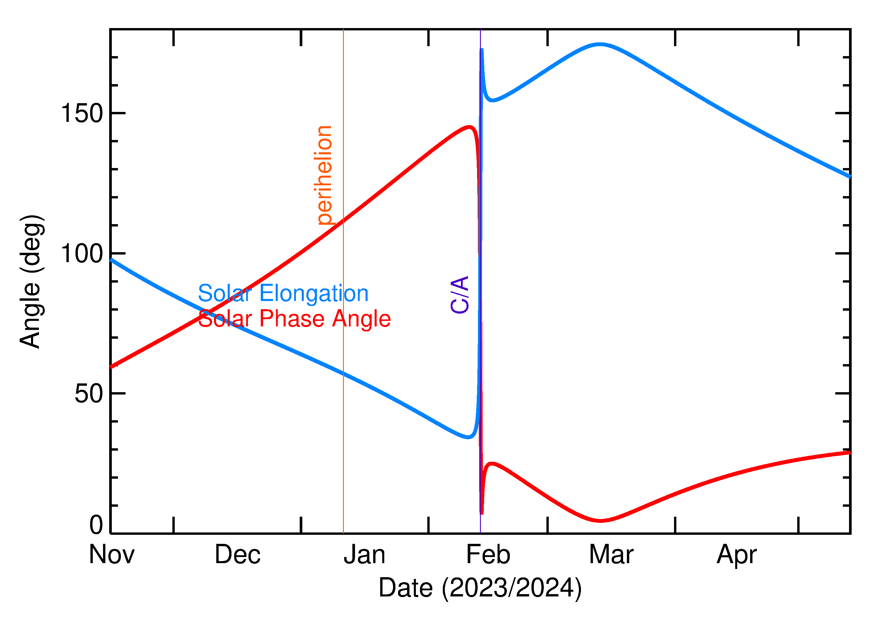 Solar Elongation and Solar Phase Angle of 2024 CM5 in the months around closest approach