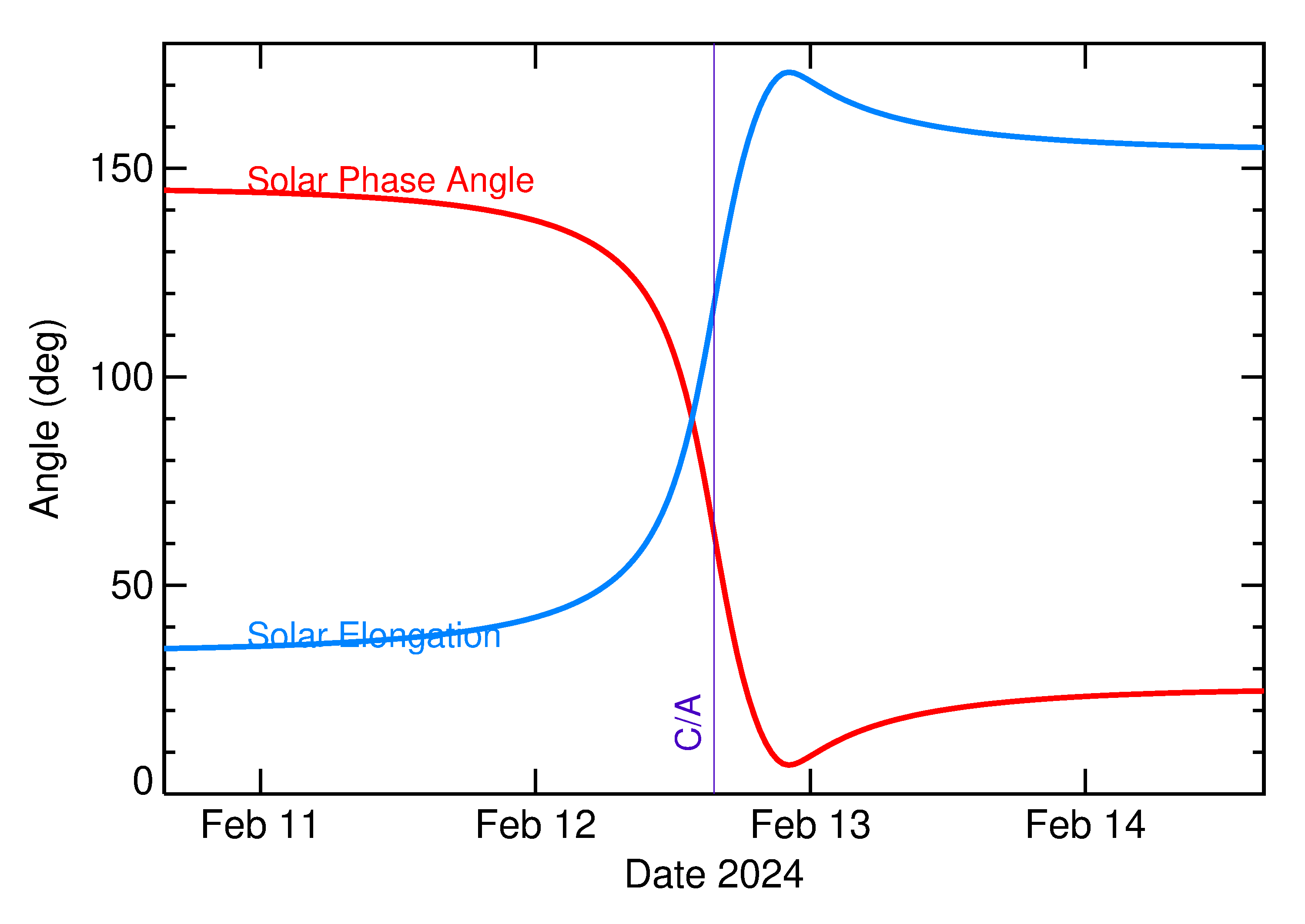 Solar Elongation and Solar Phase Angle of 2024 CM5 in the days around closest approach