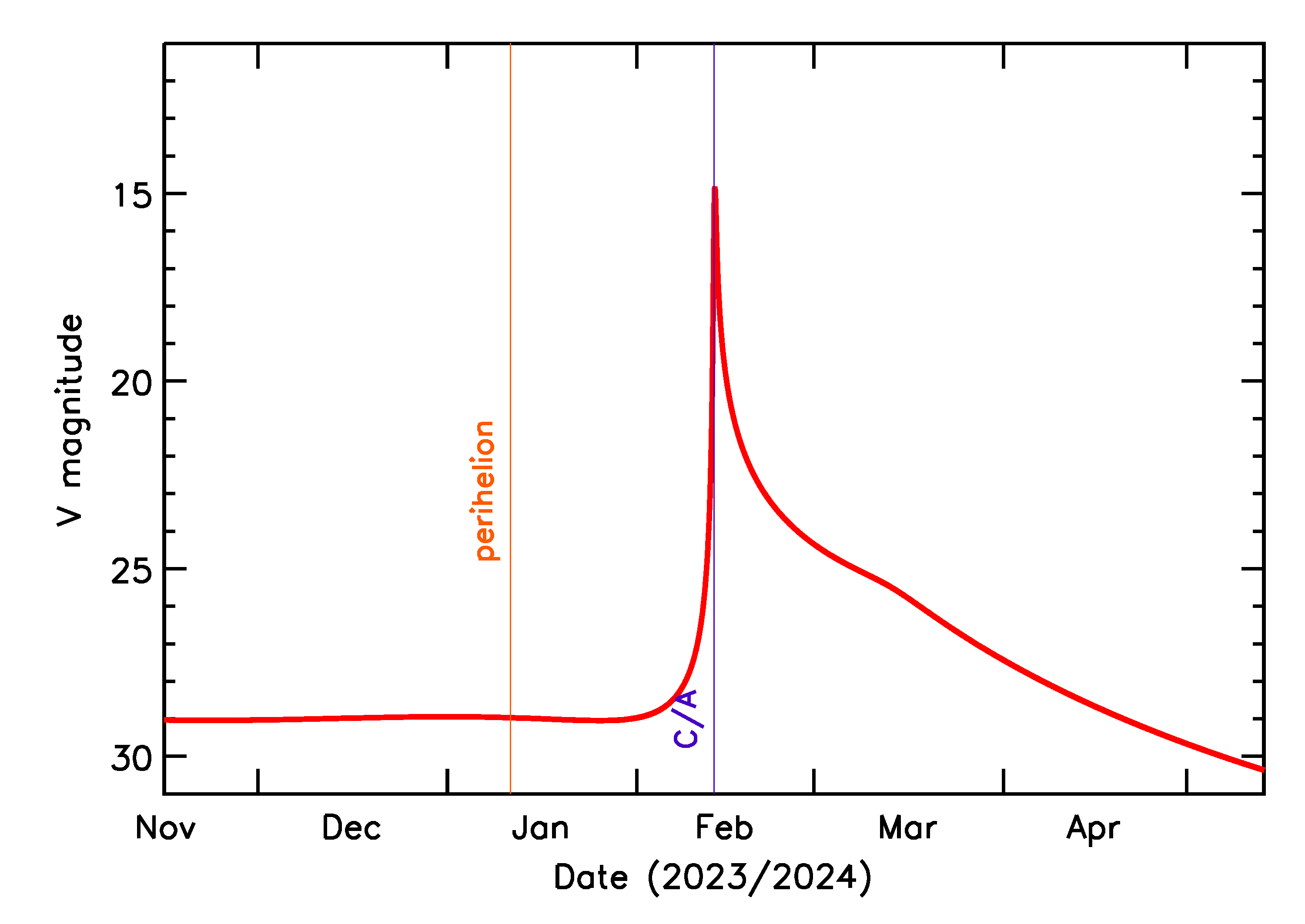 Predicted Brightness of 2024 CM5 in the months around closest approach
