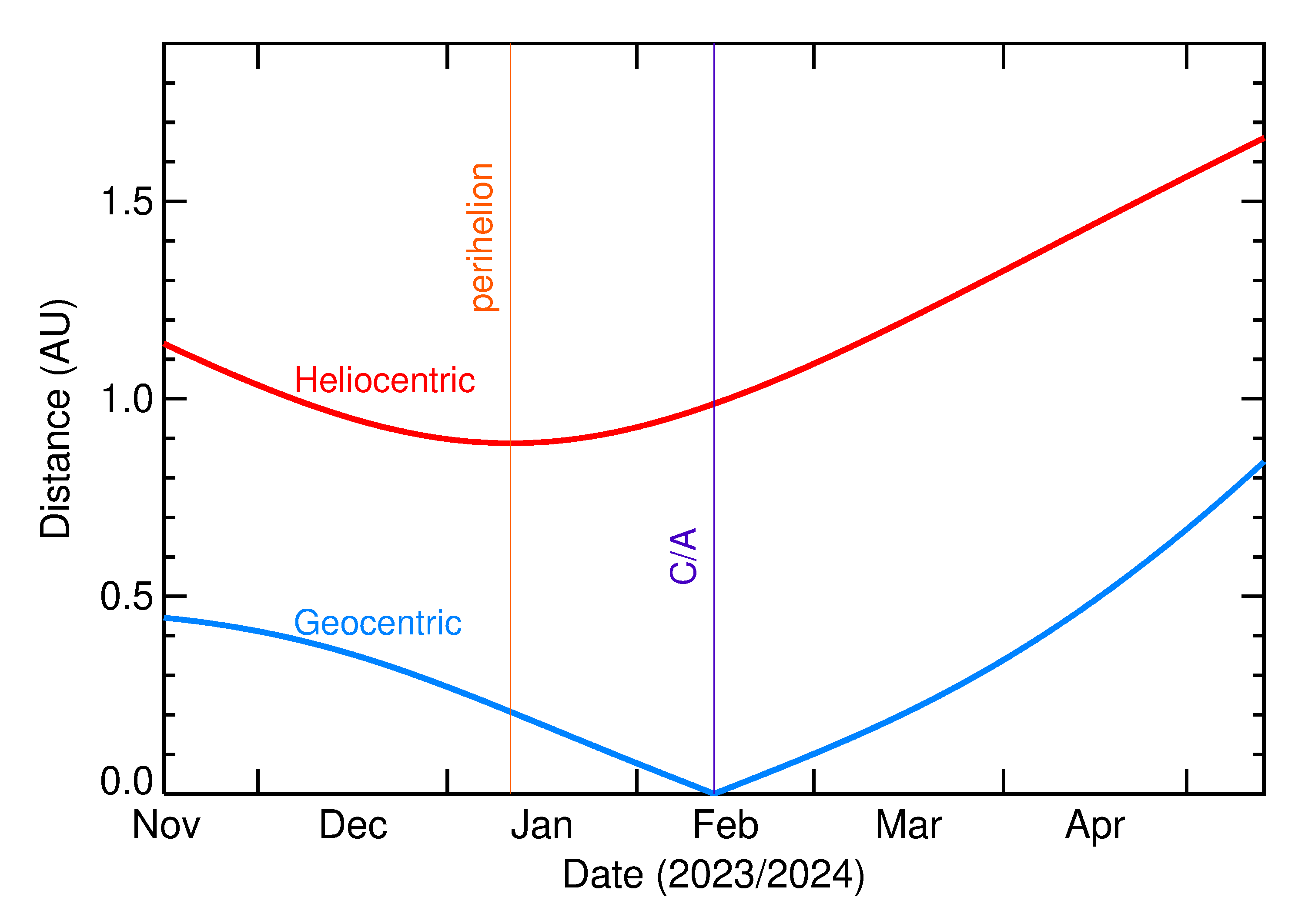 Heliocentric and Geocentric Distances of 2024 CM5 in the months around closest approach