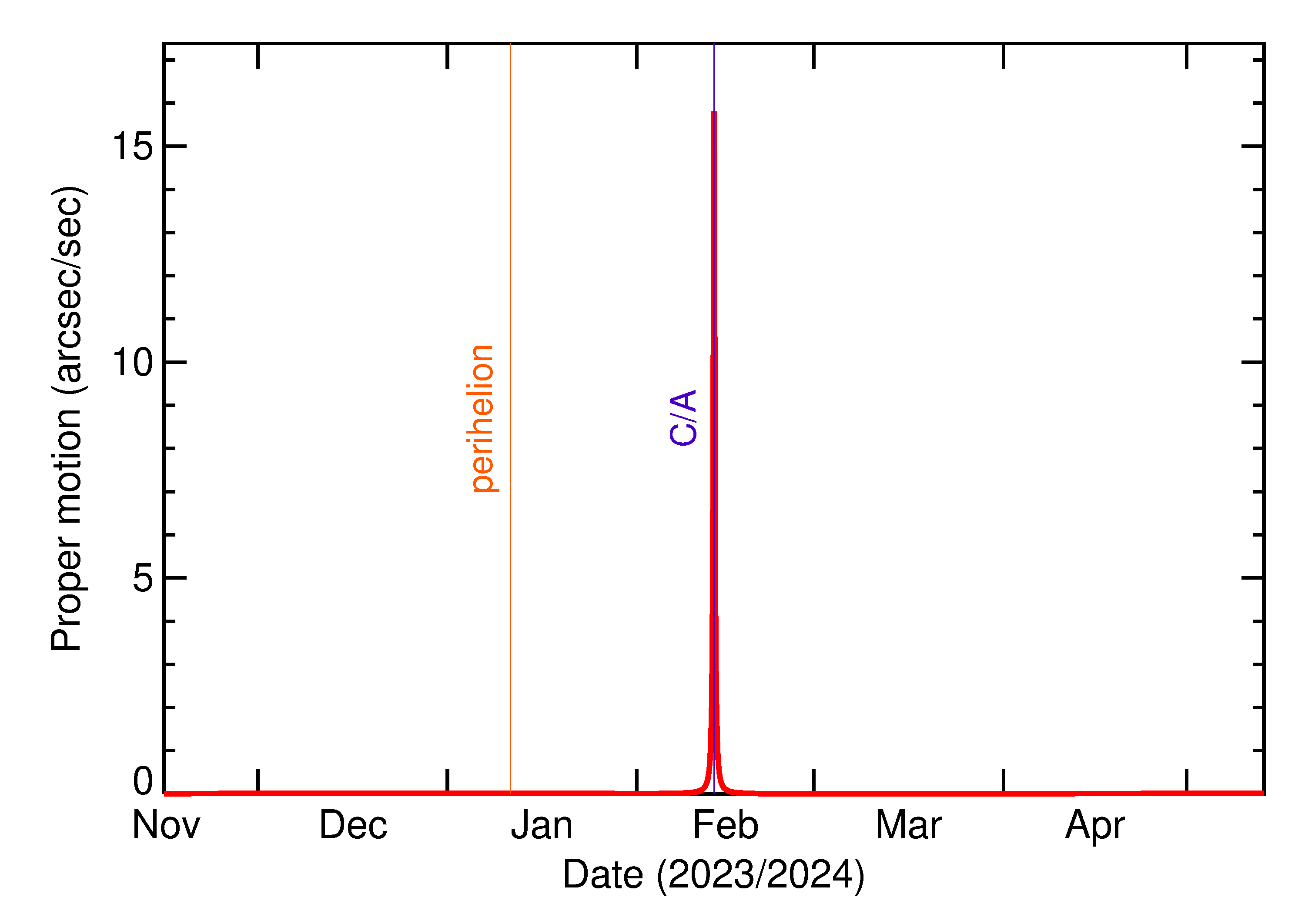 Proper motion rate of 2024 CM5 in the months around closest approach