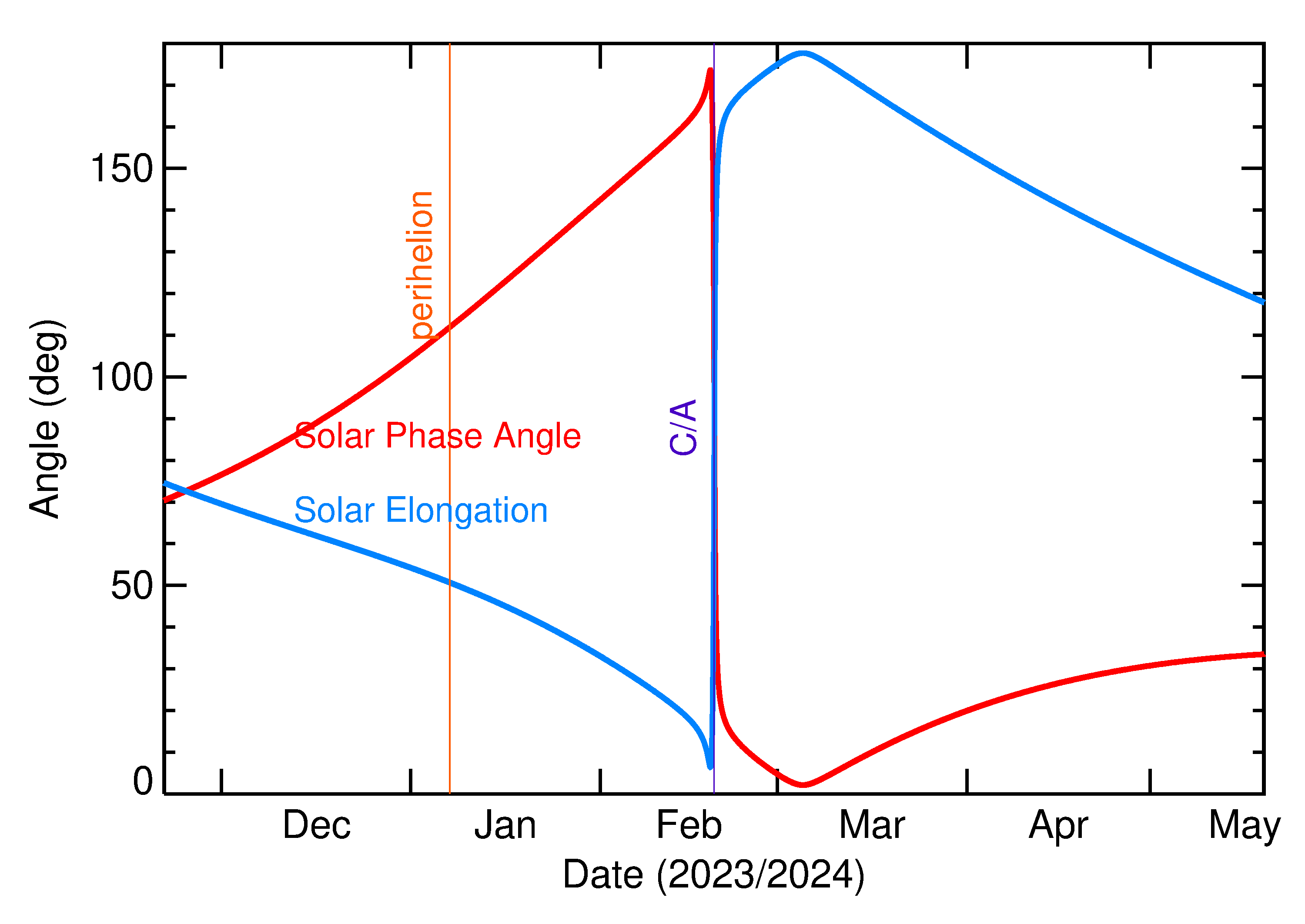 Solar Elongation and Solar Phase Angle of 2024 DY in the months around closest approach