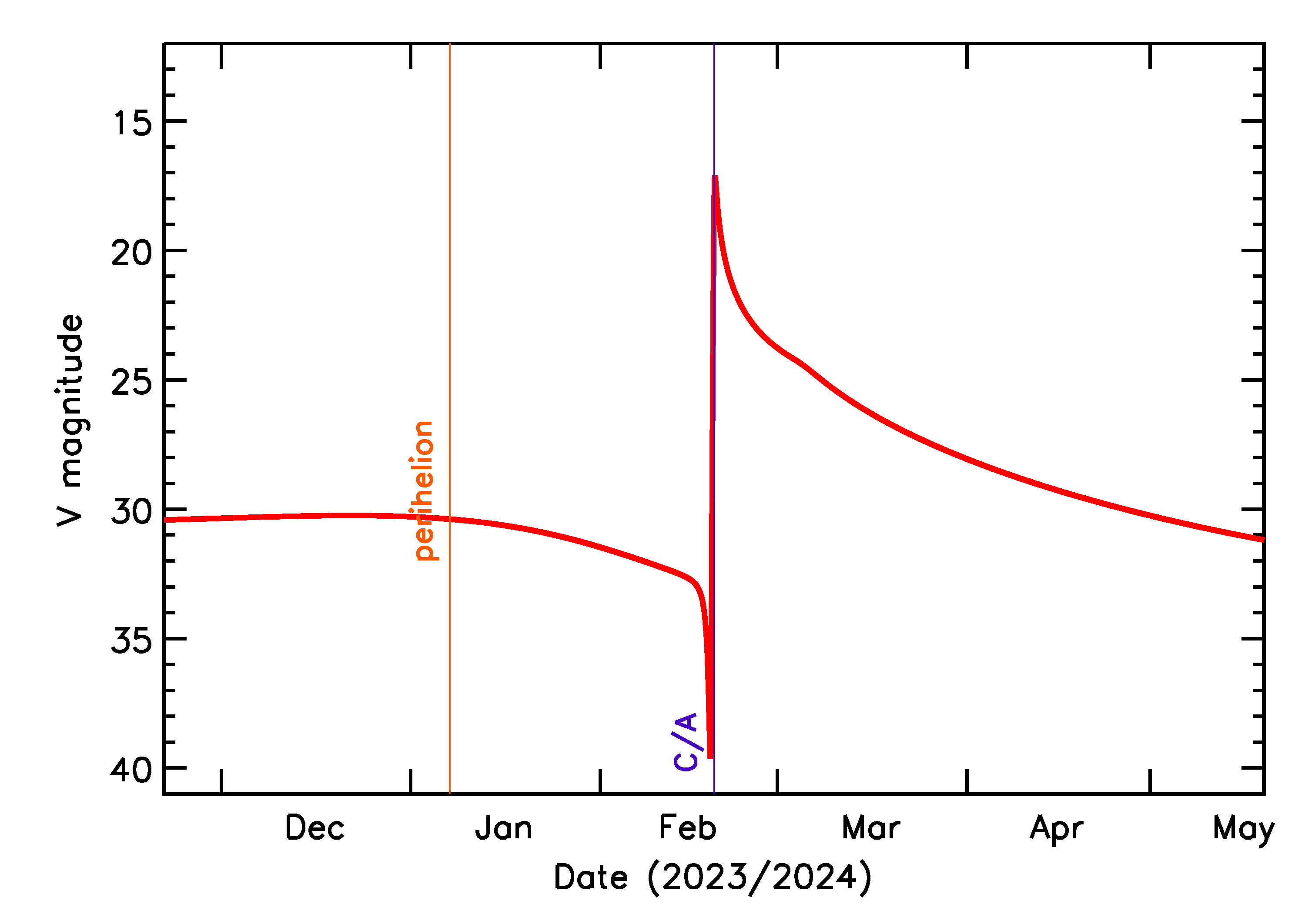 Predicted Brightness of 2024 DY in the months around closest approach