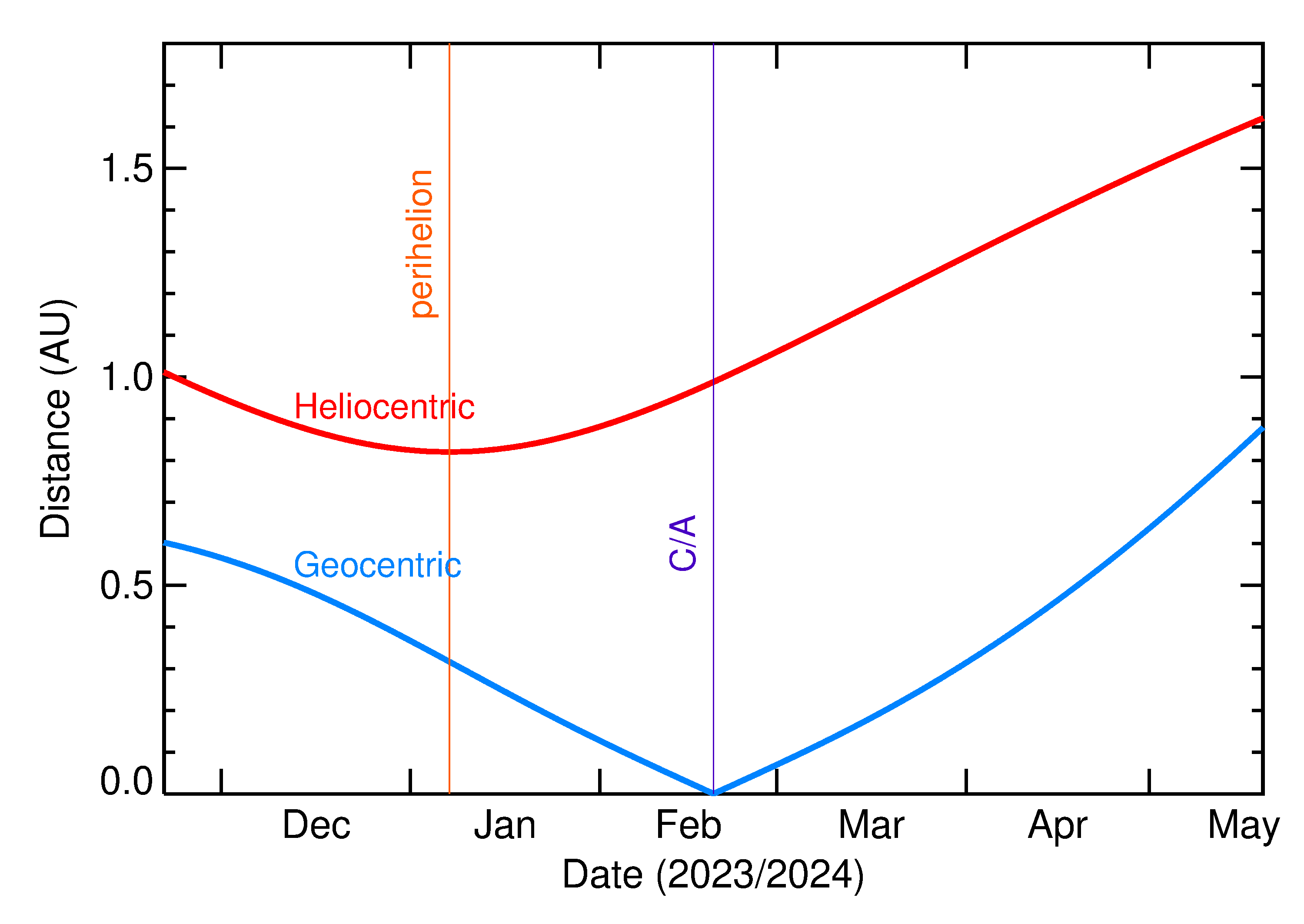 Heliocentric and Geocentric Distances of 2024 DY in the months around closest approach