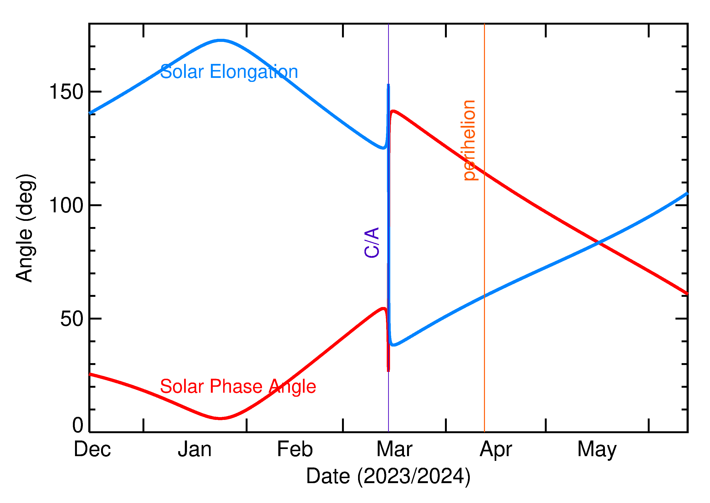 Solar Elongation and Solar Phase Angle of 2024 EJ4 in the months around closest approach