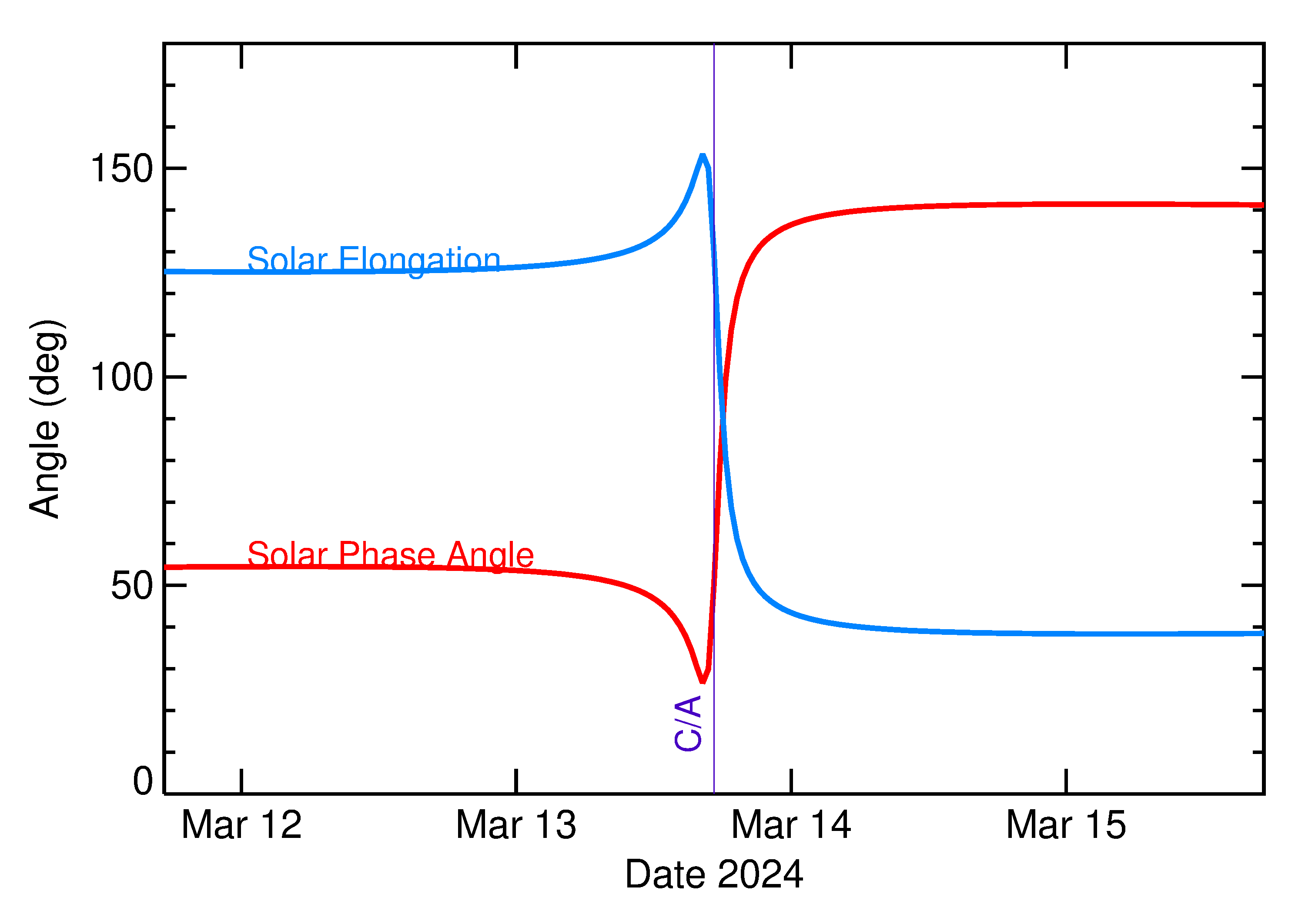 Solar Elongation and Solar Phase Angle of 2024 EJ4 in the days around closest approach