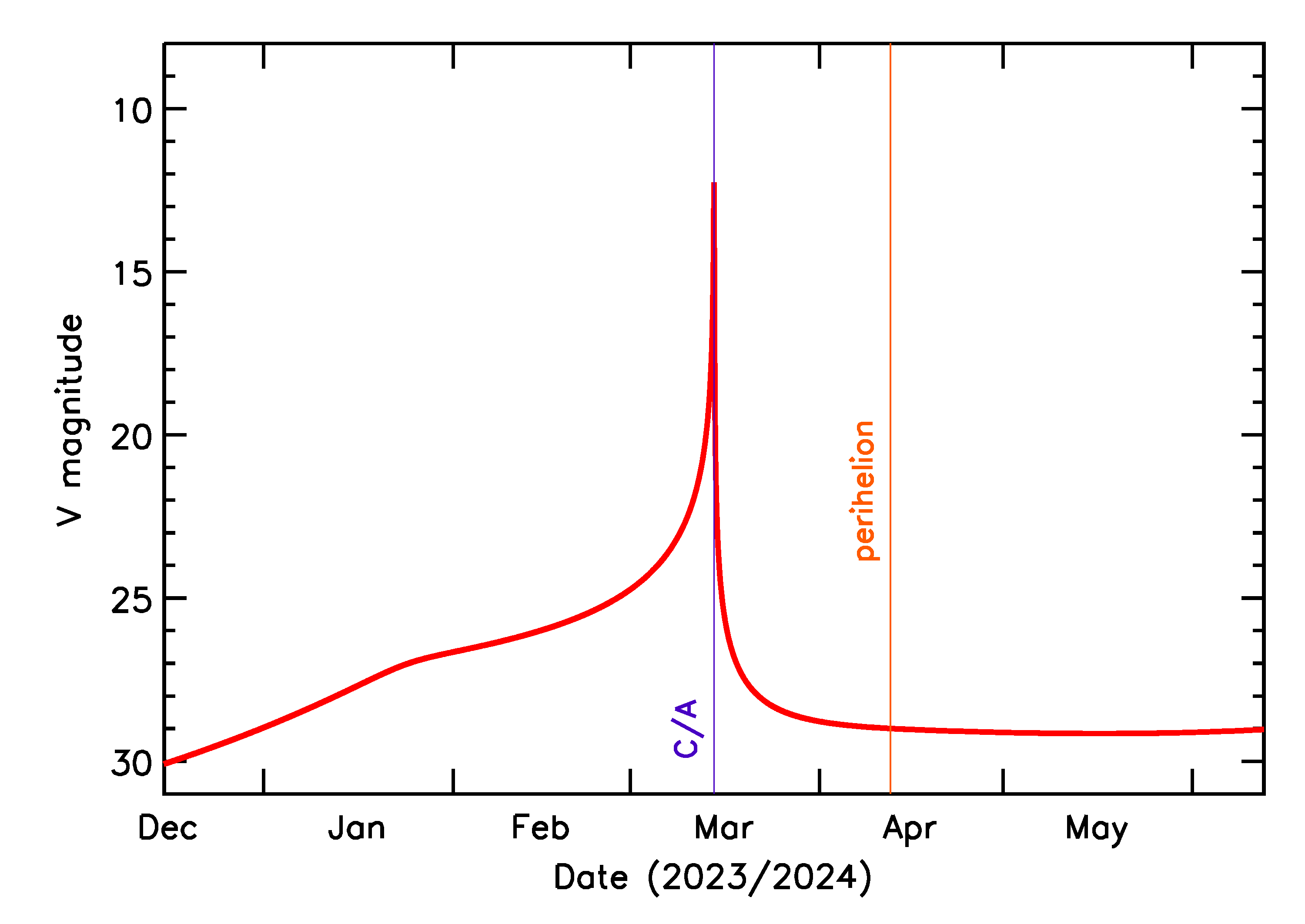 Predicted Brightness of 2024 EJ4 in the months around closest approach