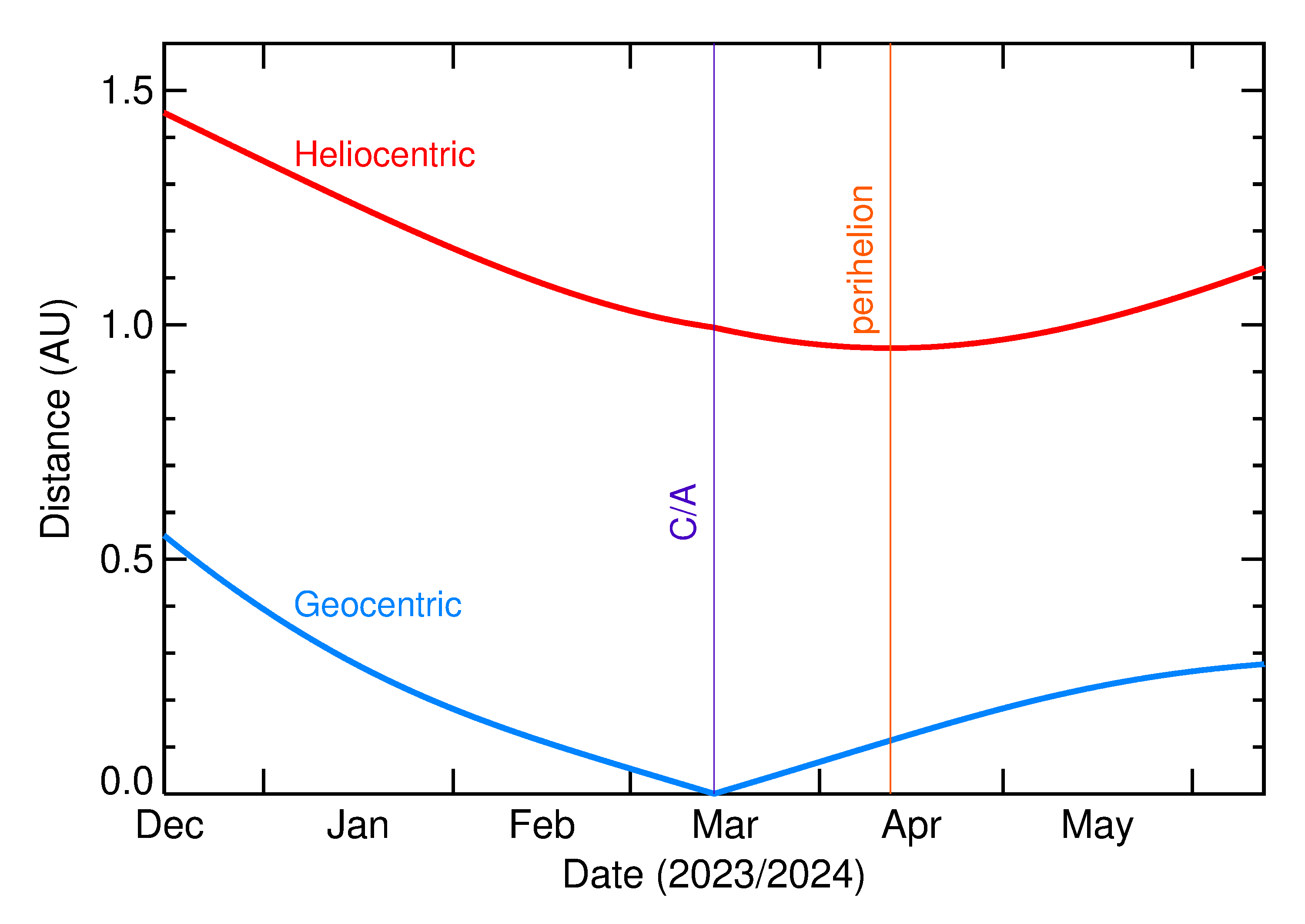 Heliocentric and Geocentric Distances of 2024 EJ4 in the months around closest approach