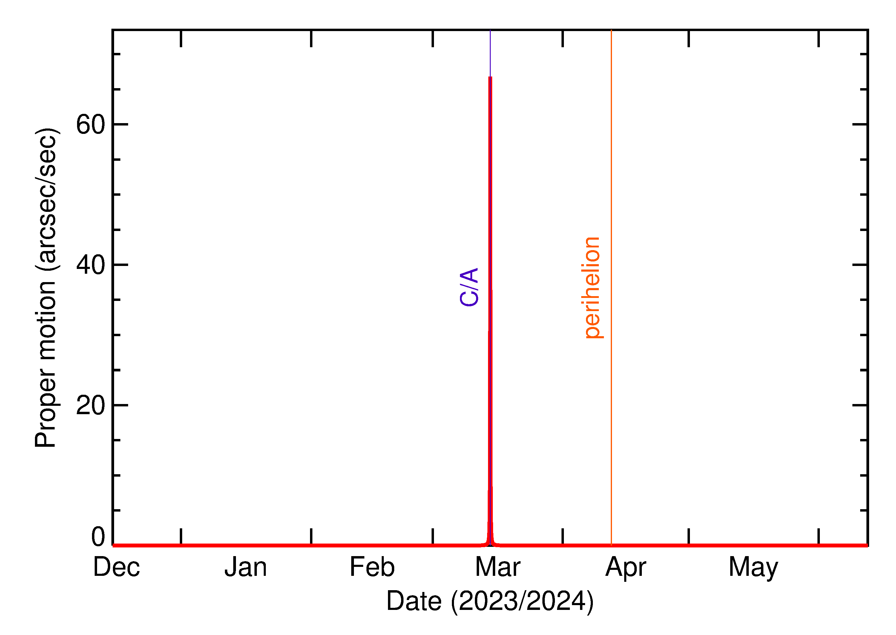 Proper motion rate of 2024 EJ4 in the months around closest approach