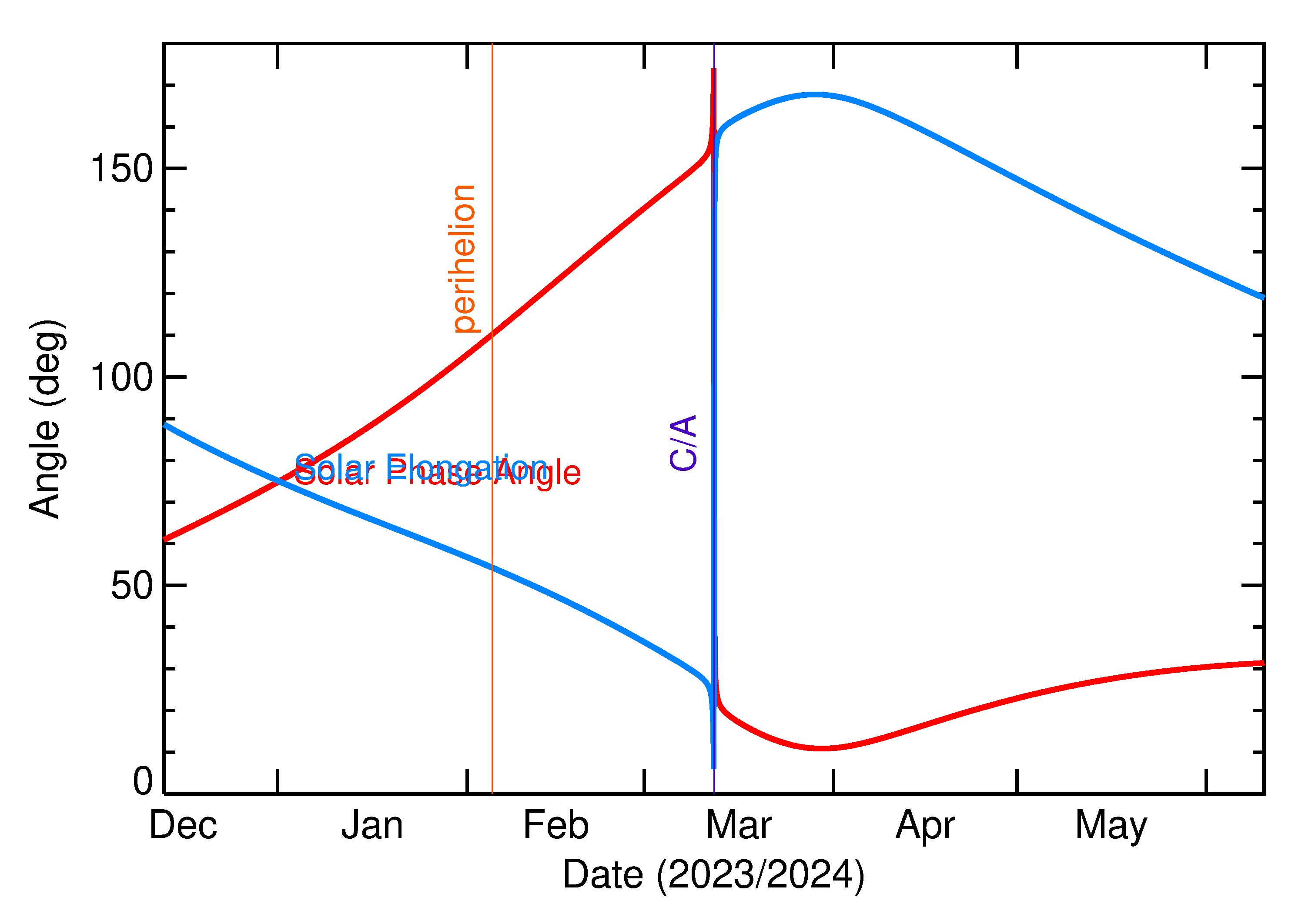 Solar Elongation and Solar Phase Angle of 2024 EL3 in the months around closest approach
