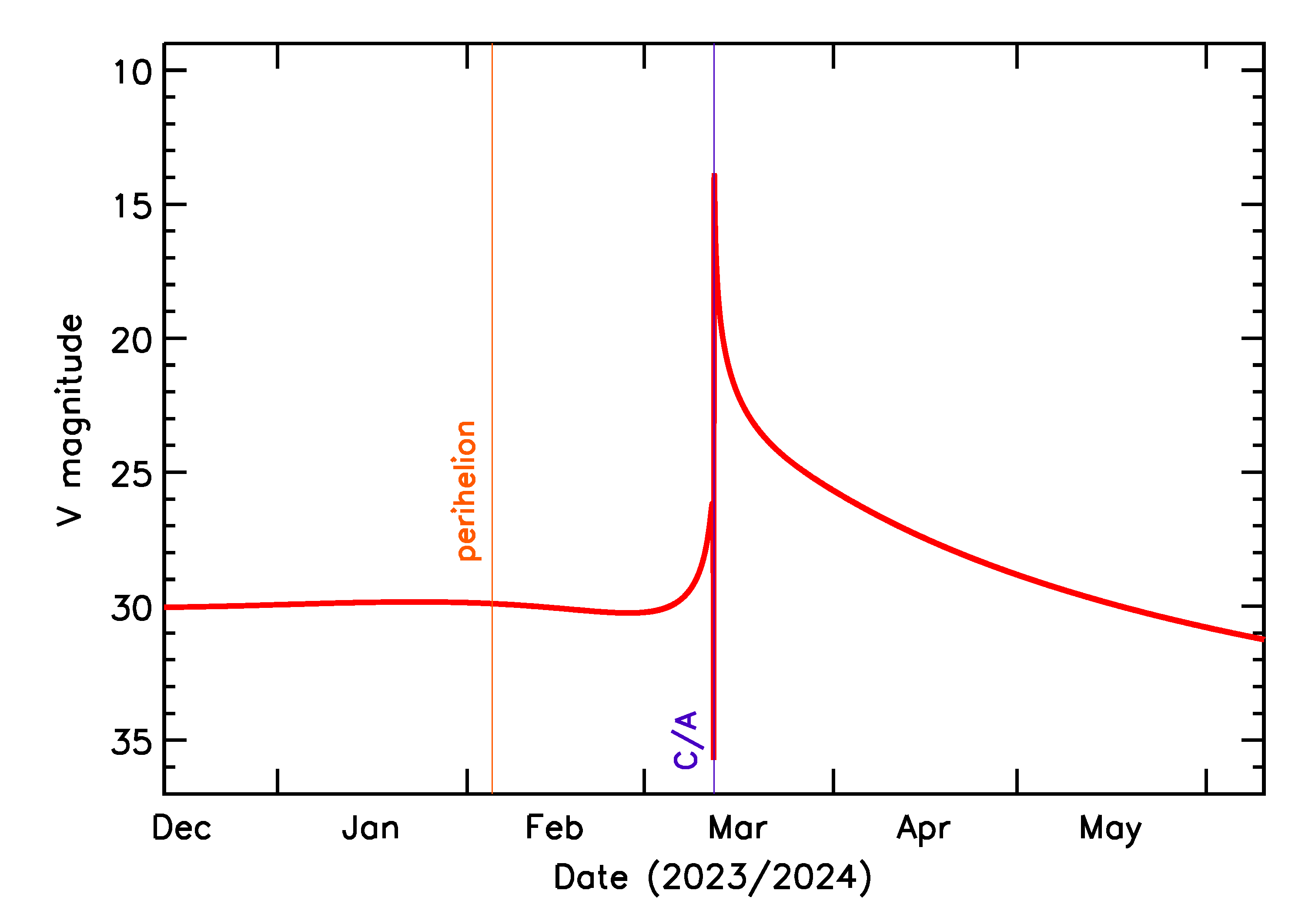 Predicted Brightness of 2024 EL3 in the months around closest approach