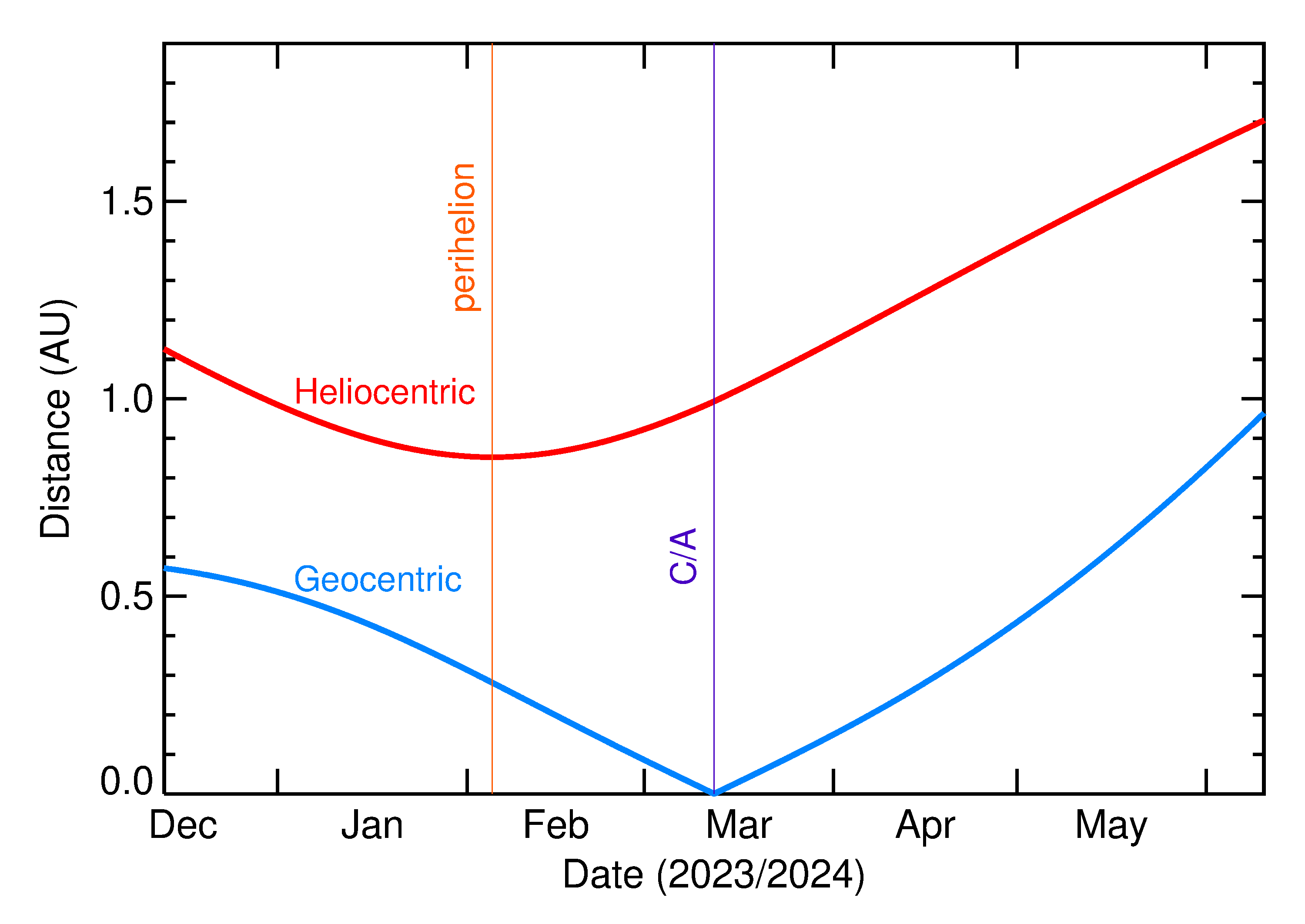 Heliocentric and Geocentric Distances of 2024 EL3 in the months around closest approach