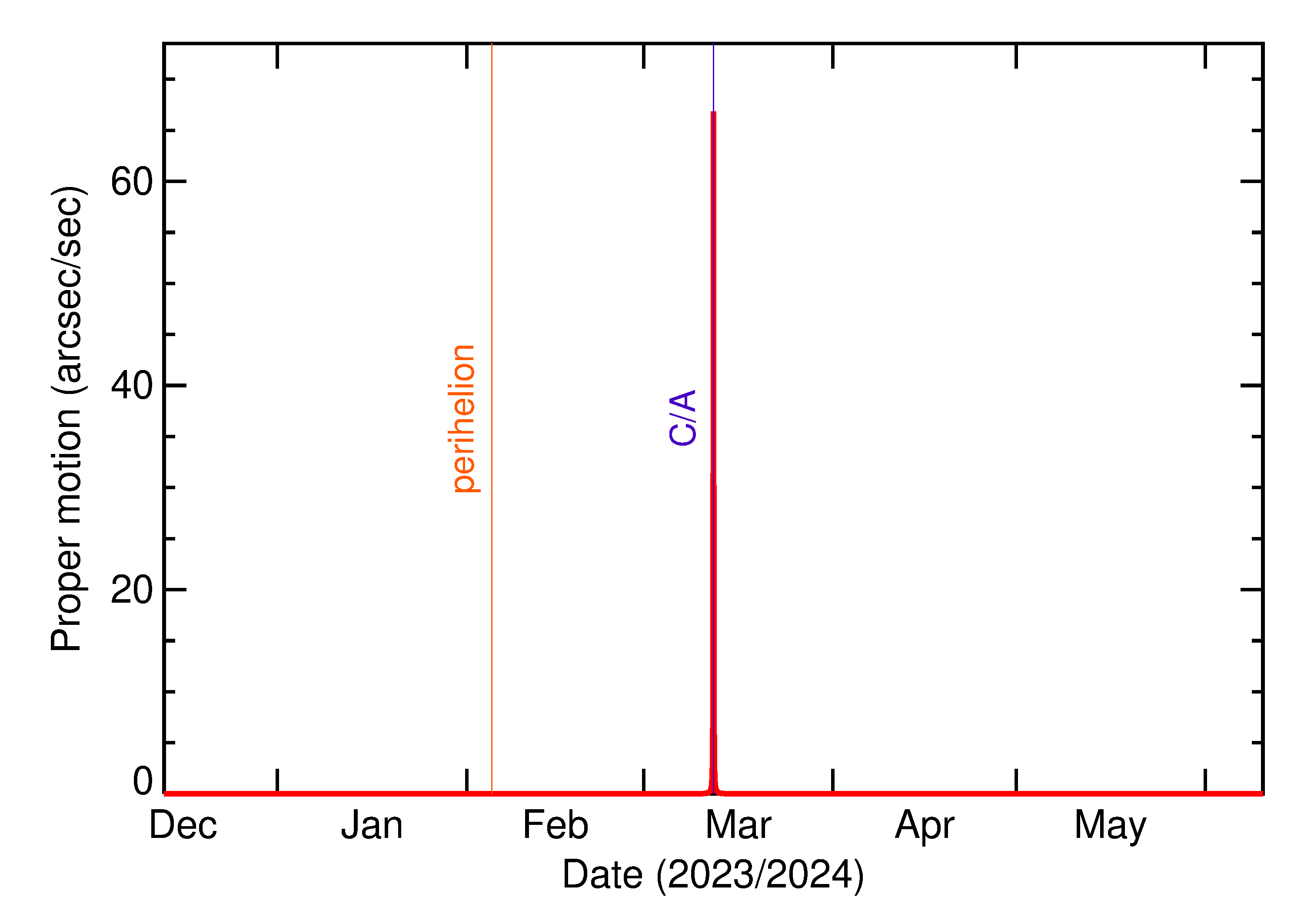 Proper motion rate of 2024 EL3 in the months around closest approach