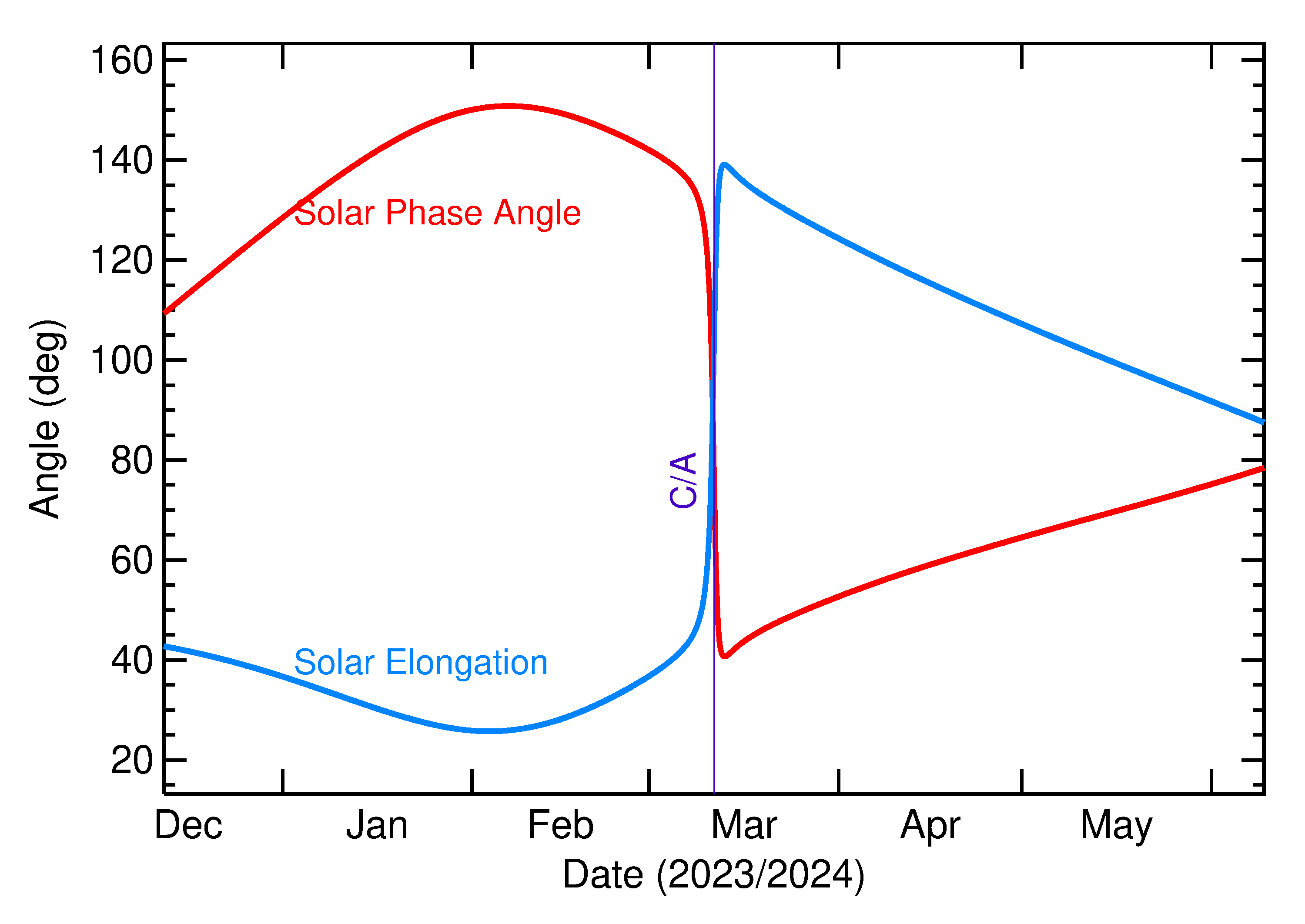 Solar Elongation and Solar Phase Angle of 2024 FC1 in the months around closest approach