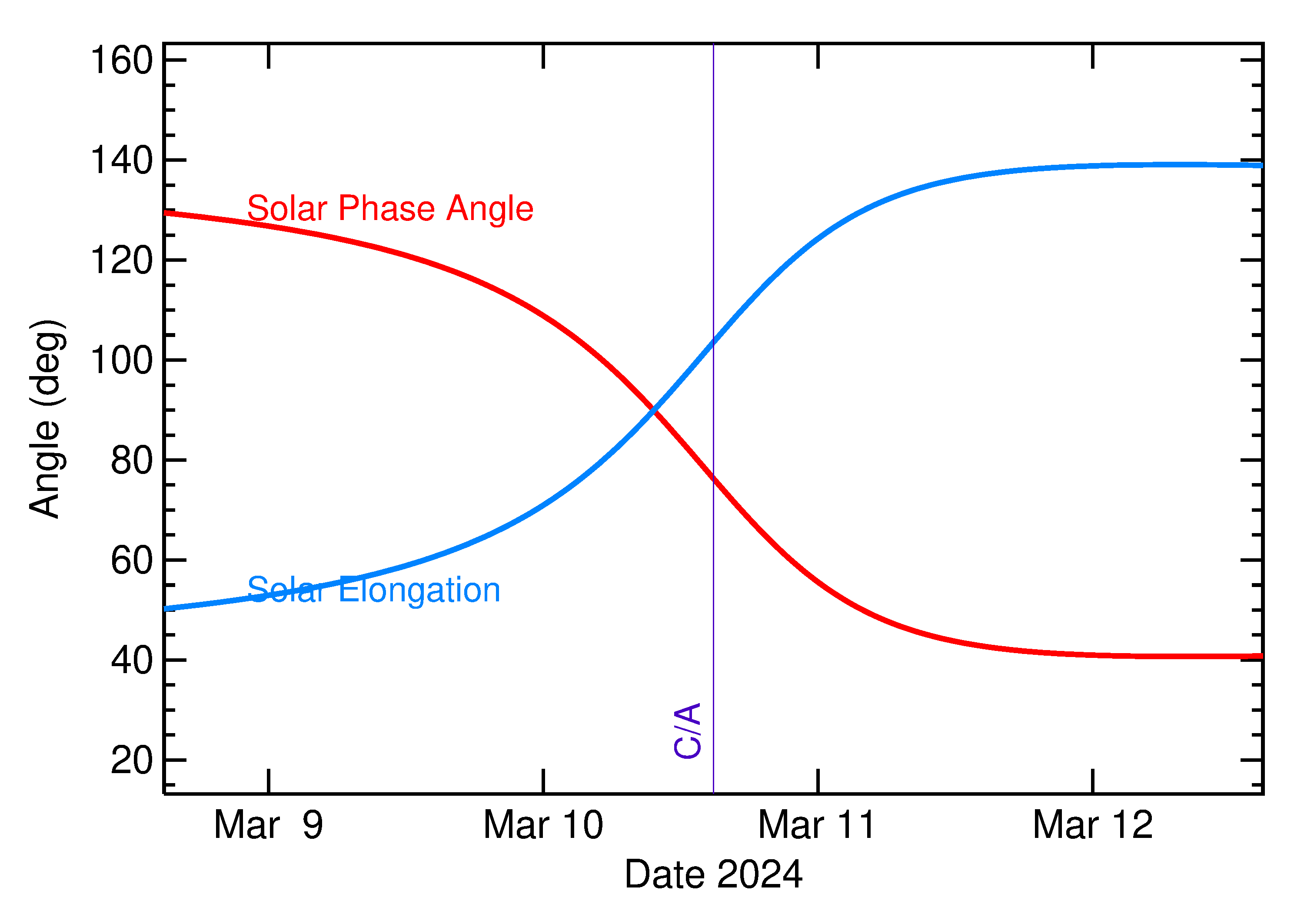 Solar Elongation and Solar Phase Angle of 2024 FC1 in the days around closest approach
