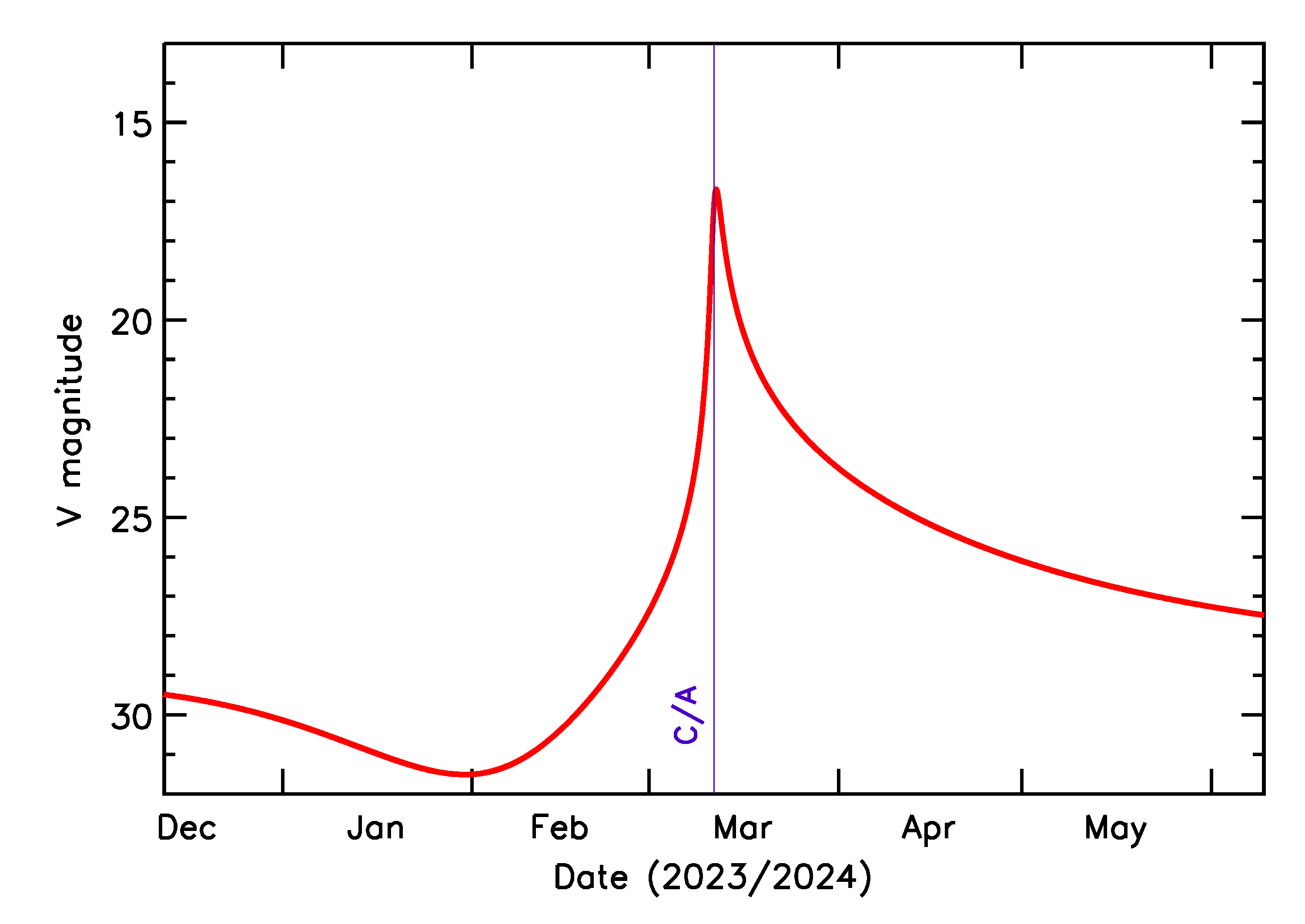 Predicted Brightness of 2024 FC1 in the months around closest approach