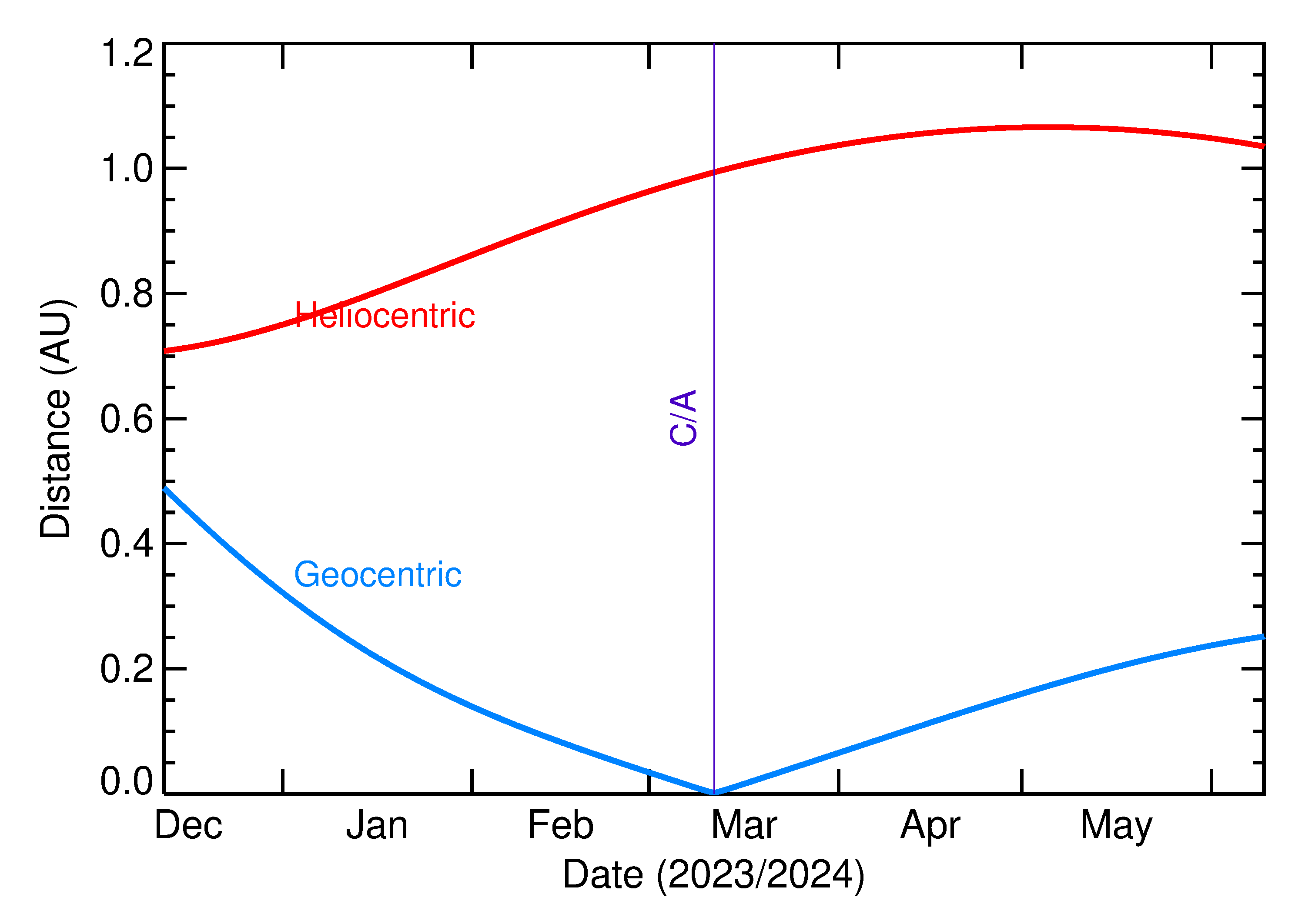 Heliocentric and Geocentric Distances of 2024 FC1 in the months around closest approach