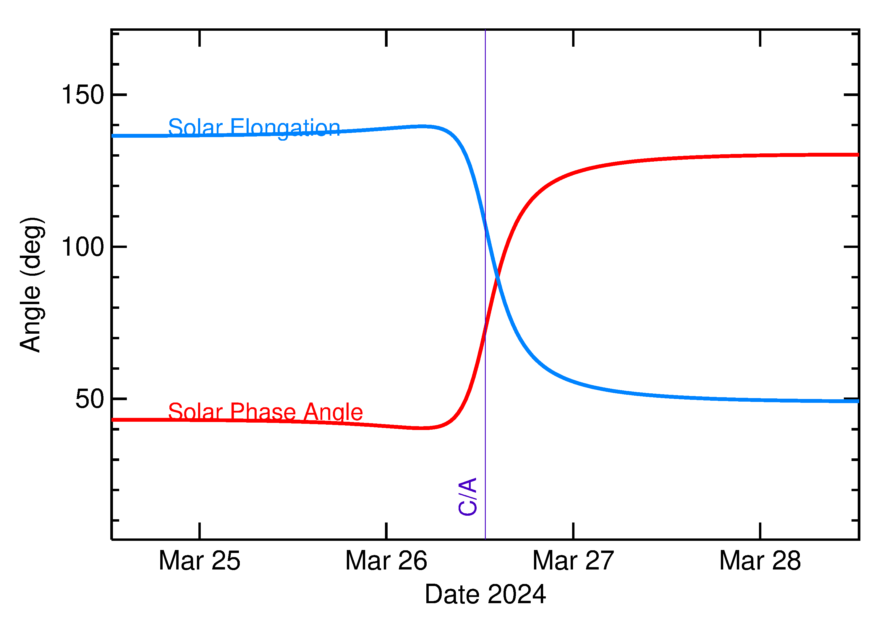 Solar Elongation and Solar Phase Angle of 2024 FO3 in the days around closest approach