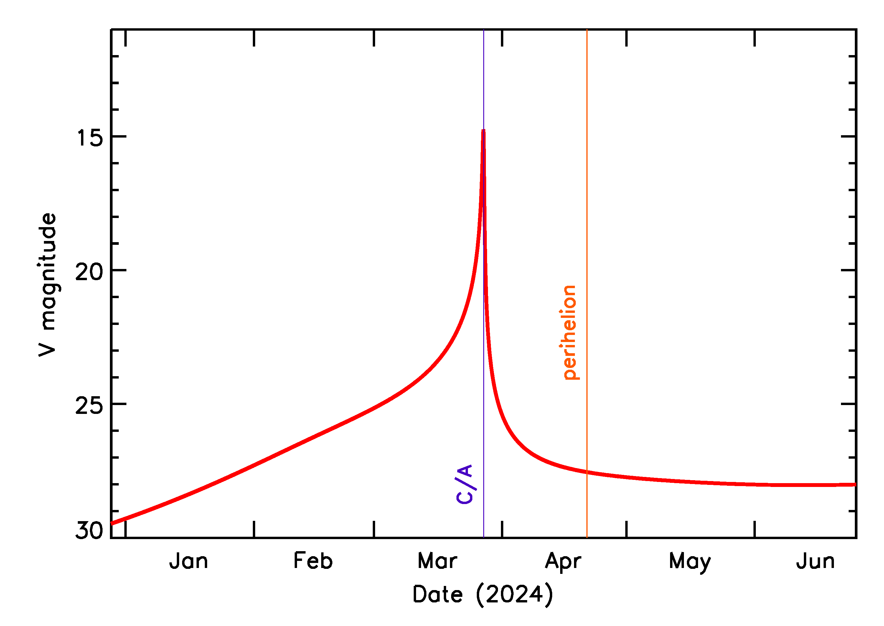 Predicted Brightness of 2024 FO3 in the months around closest approach