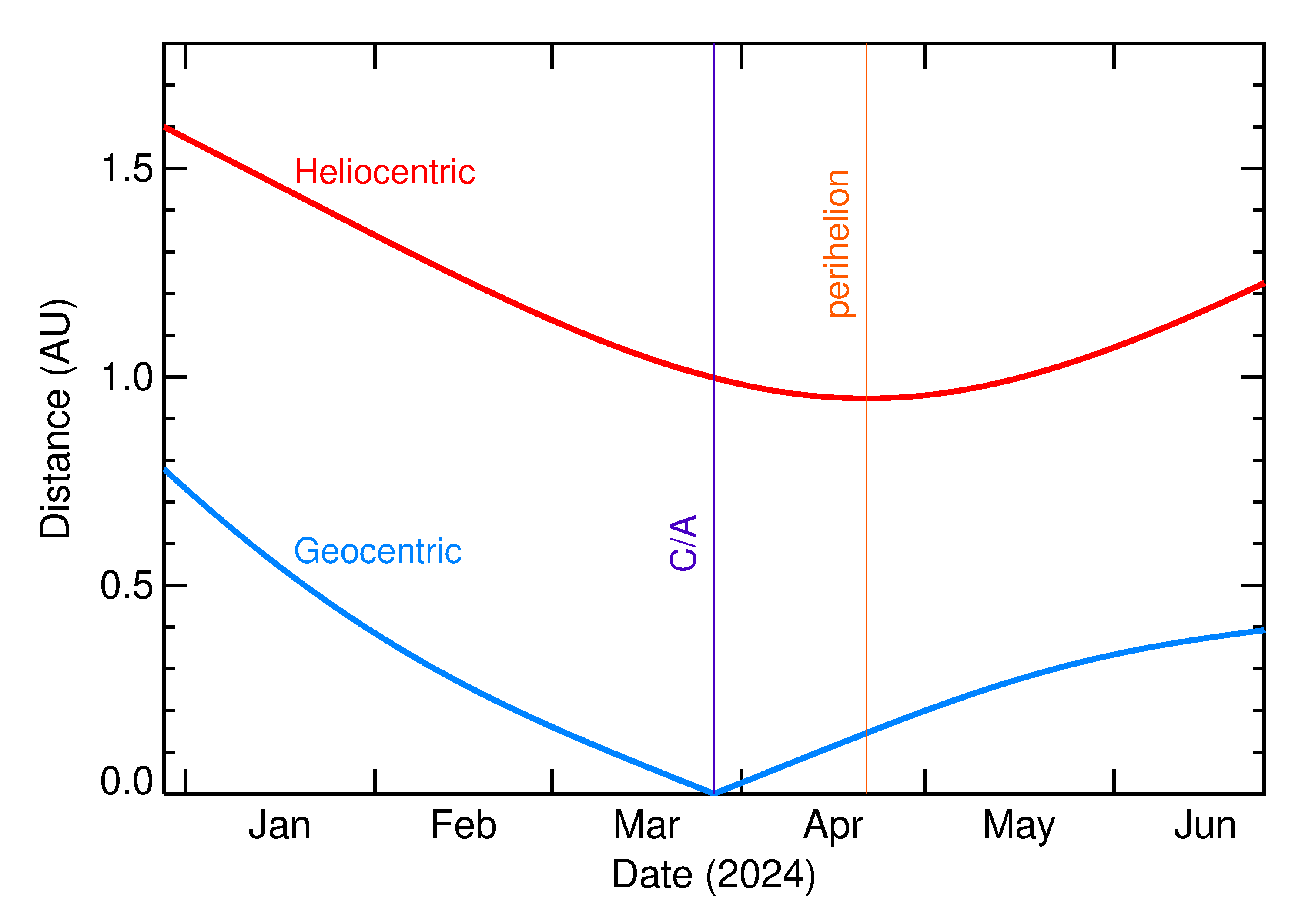 Heliocentric and Geocentric Distances of 2024 FO3 in the months around closest approach