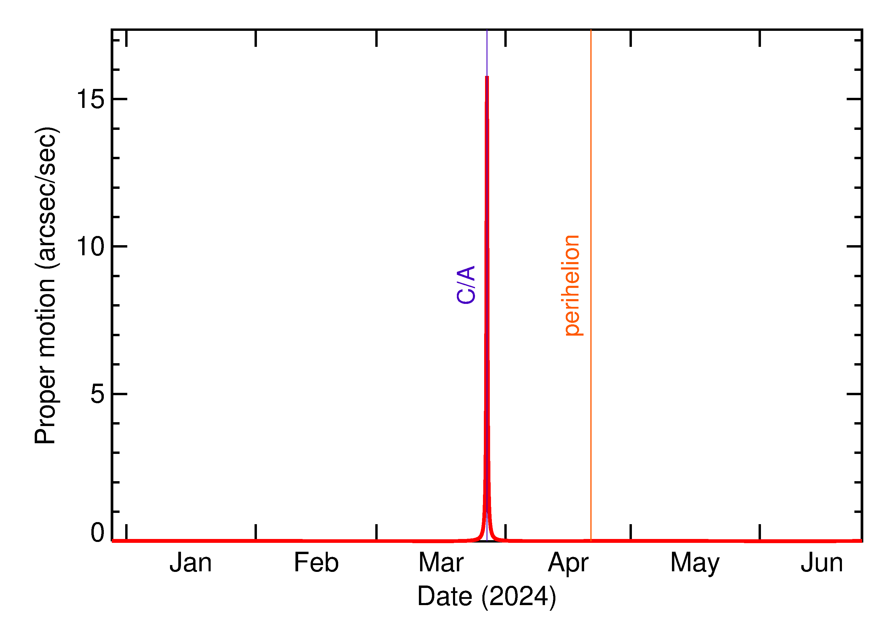 Proper motion rate of 2024 FO3 in the months around closest approach