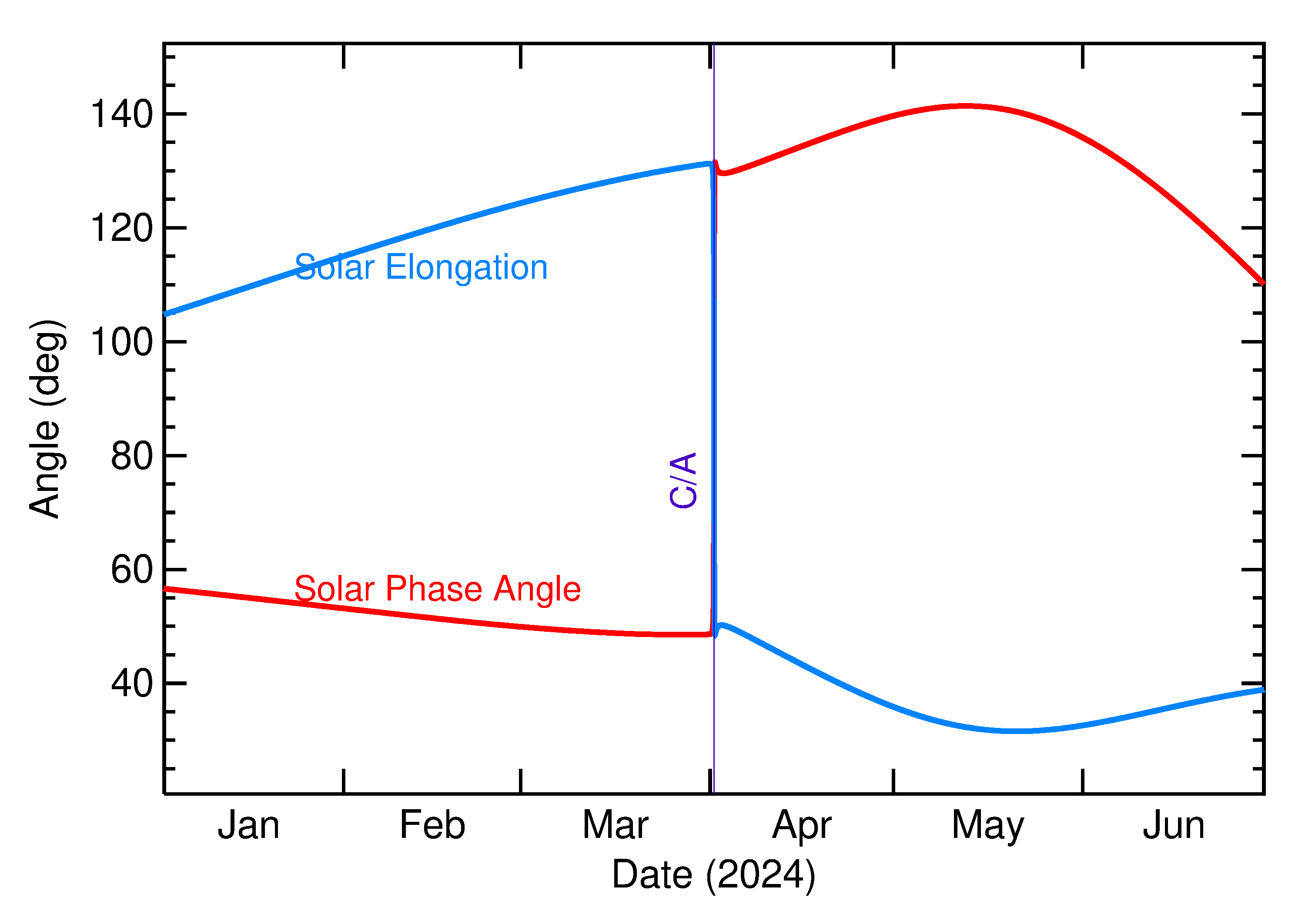 Solar Elongation and Solar Phase Angle of 2024 FQ5 in the months around closest approach