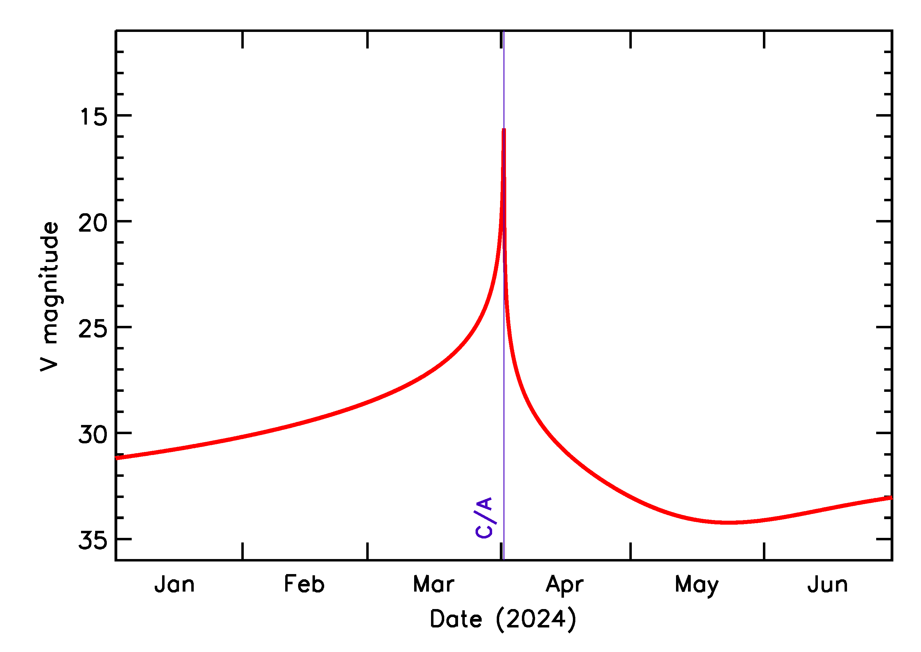 Predicted Brightness of 2024 FQ5 in the months around closest approach