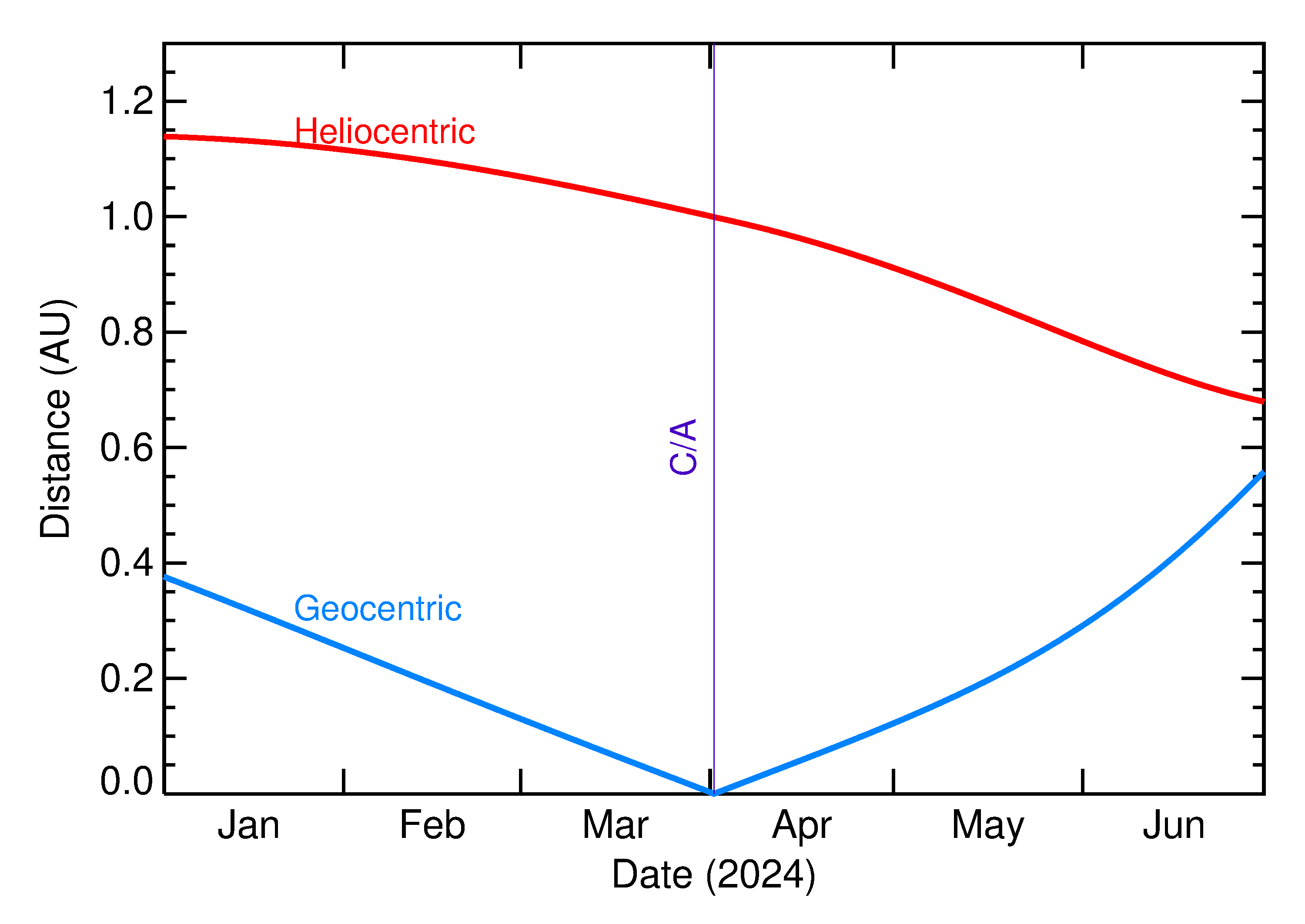 Heliocentric and Geocentric Distances of 2024 FQ5 in the months around closest approach