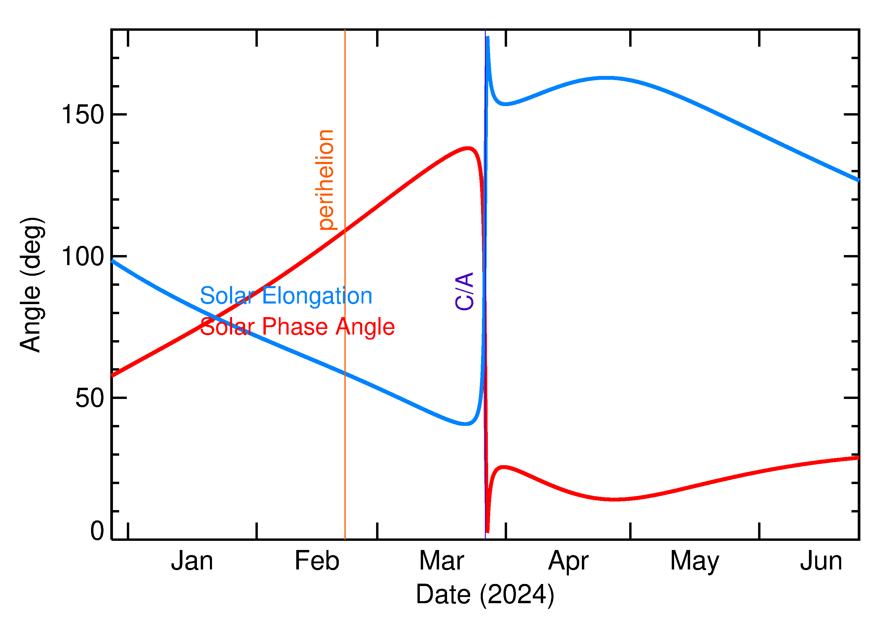 Solar Elongation and Solar Phase Angle of 2024 GD in the months around closest approach
