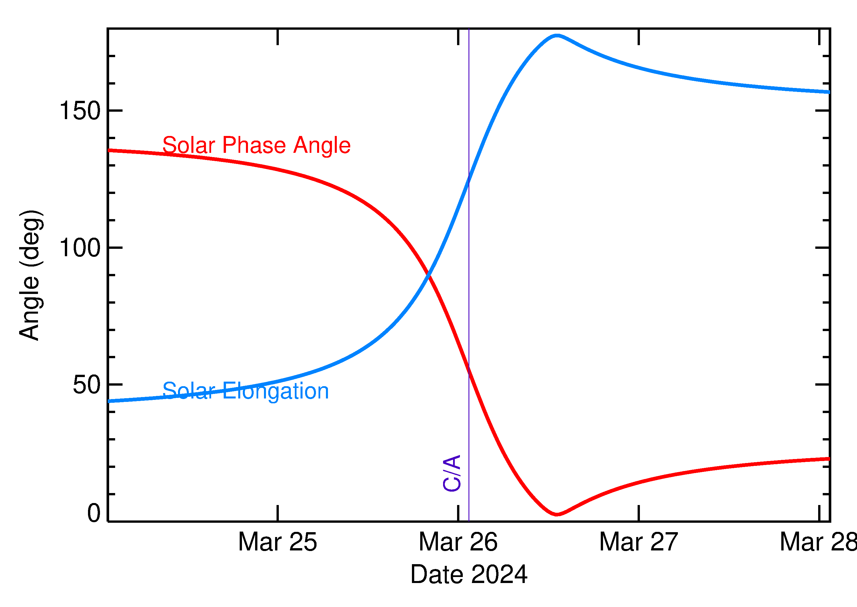 Solar Elongation and Solar Phase Angle of 2024 GD in the days around closest approach