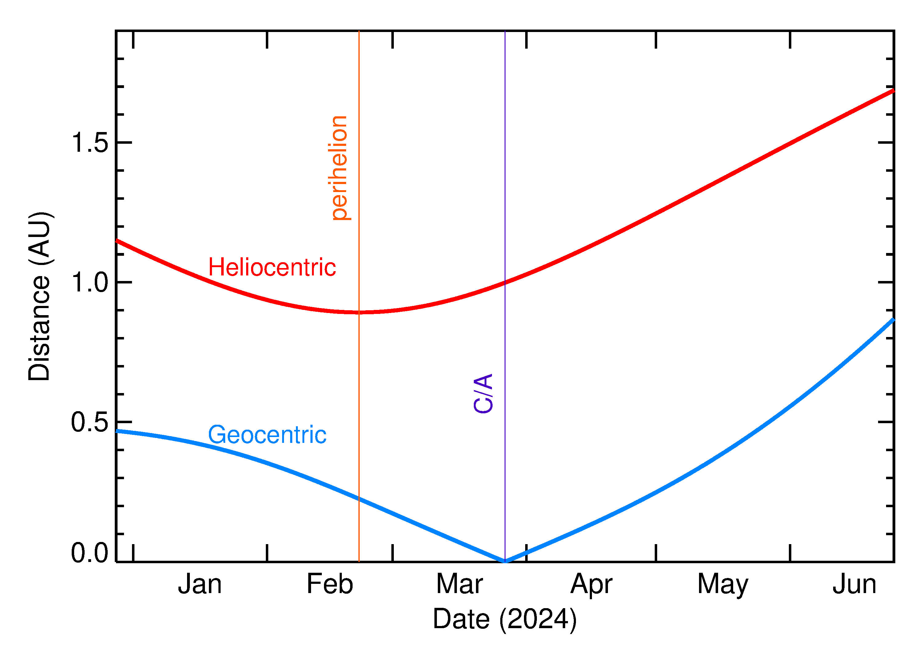 Heliocentric and Geocentric Distances of 2024 GD in the months around closest approach