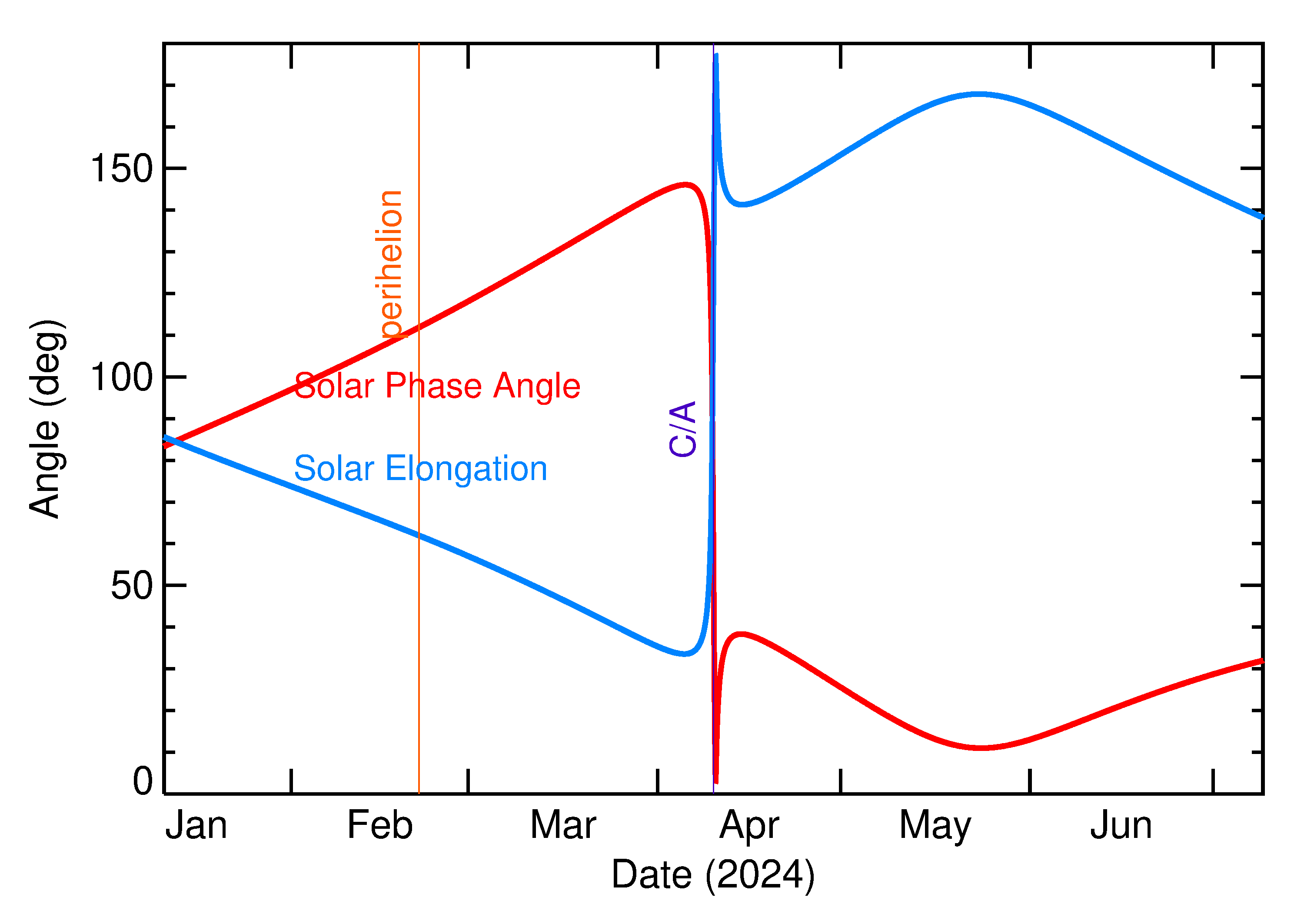 Solar Elongation and Solar Phase Angle of 2024 GV2 in the months around closest approach