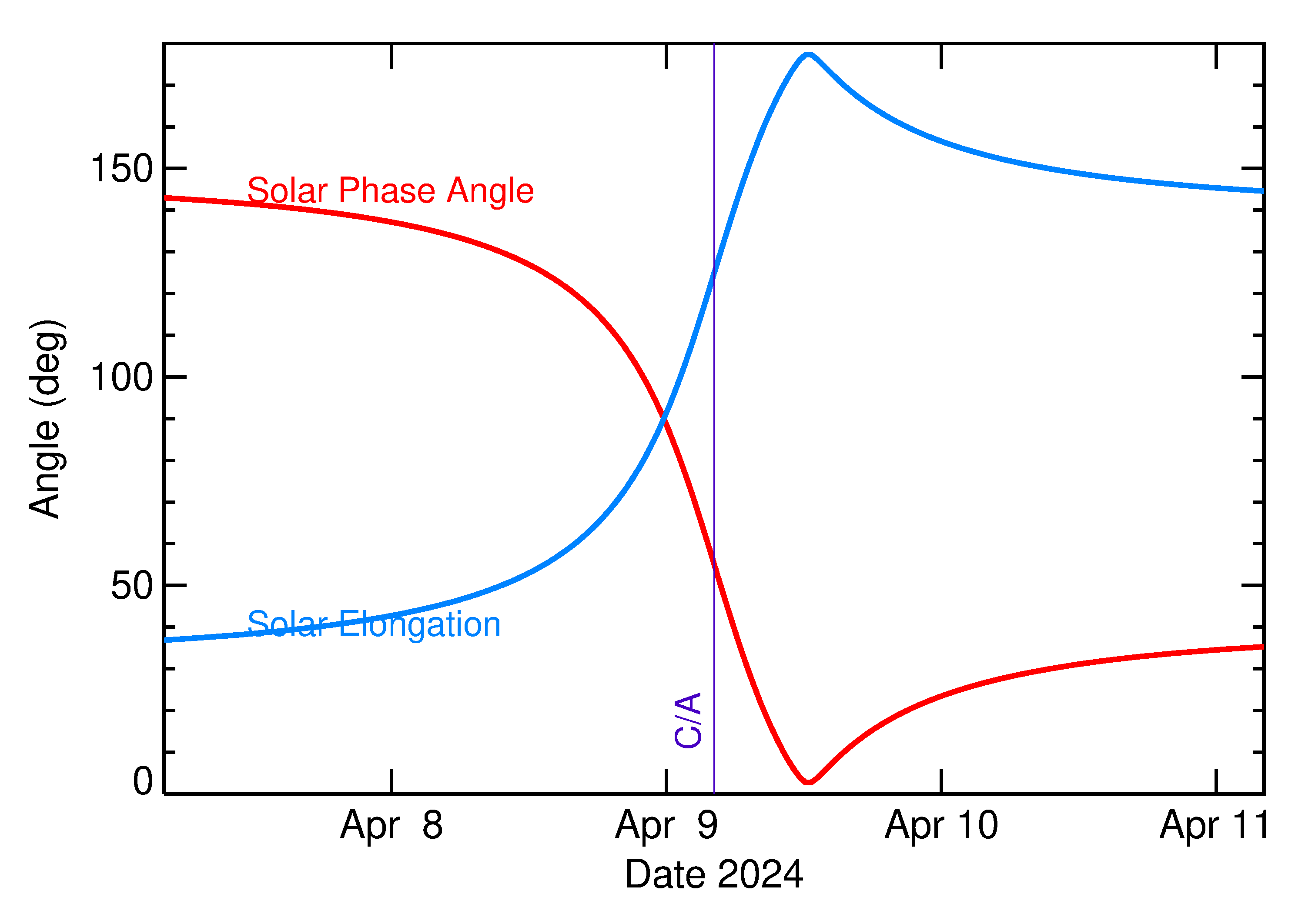 Solar Elongation and Solar Phase Angle of 2024 GV2 in the days around closest approach