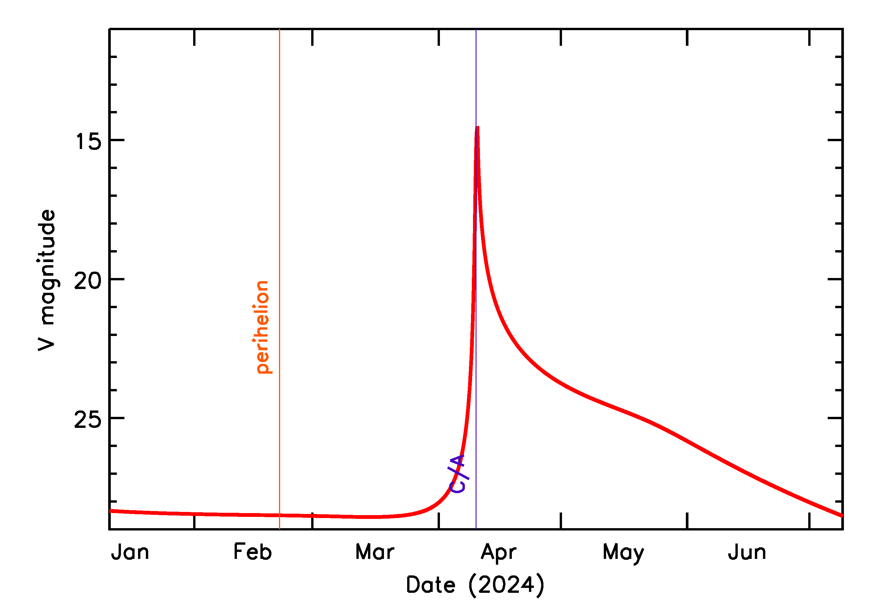 Predicted Brightness of 2024 GV2 in the months around closest approach