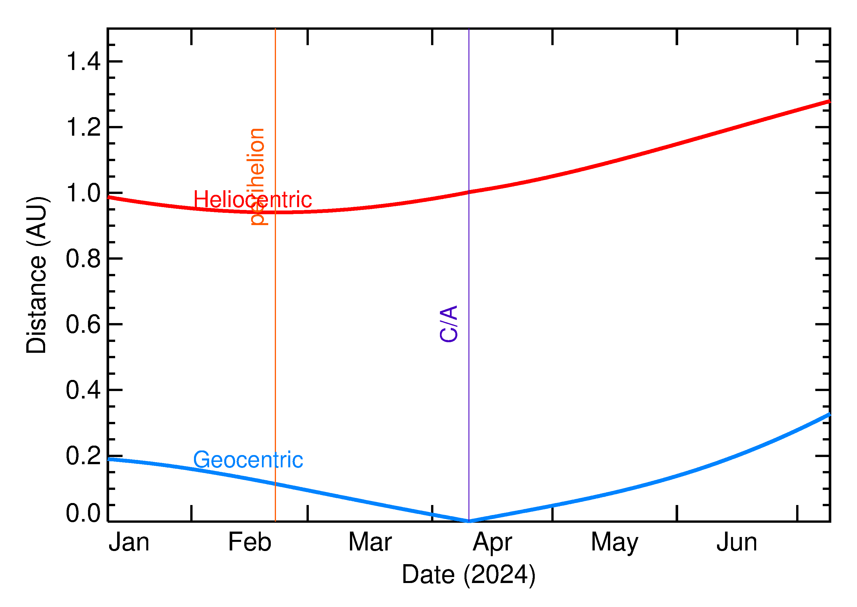 Heliocentric and Geocentric Distances of 2024 GV2 in the months around closest approach