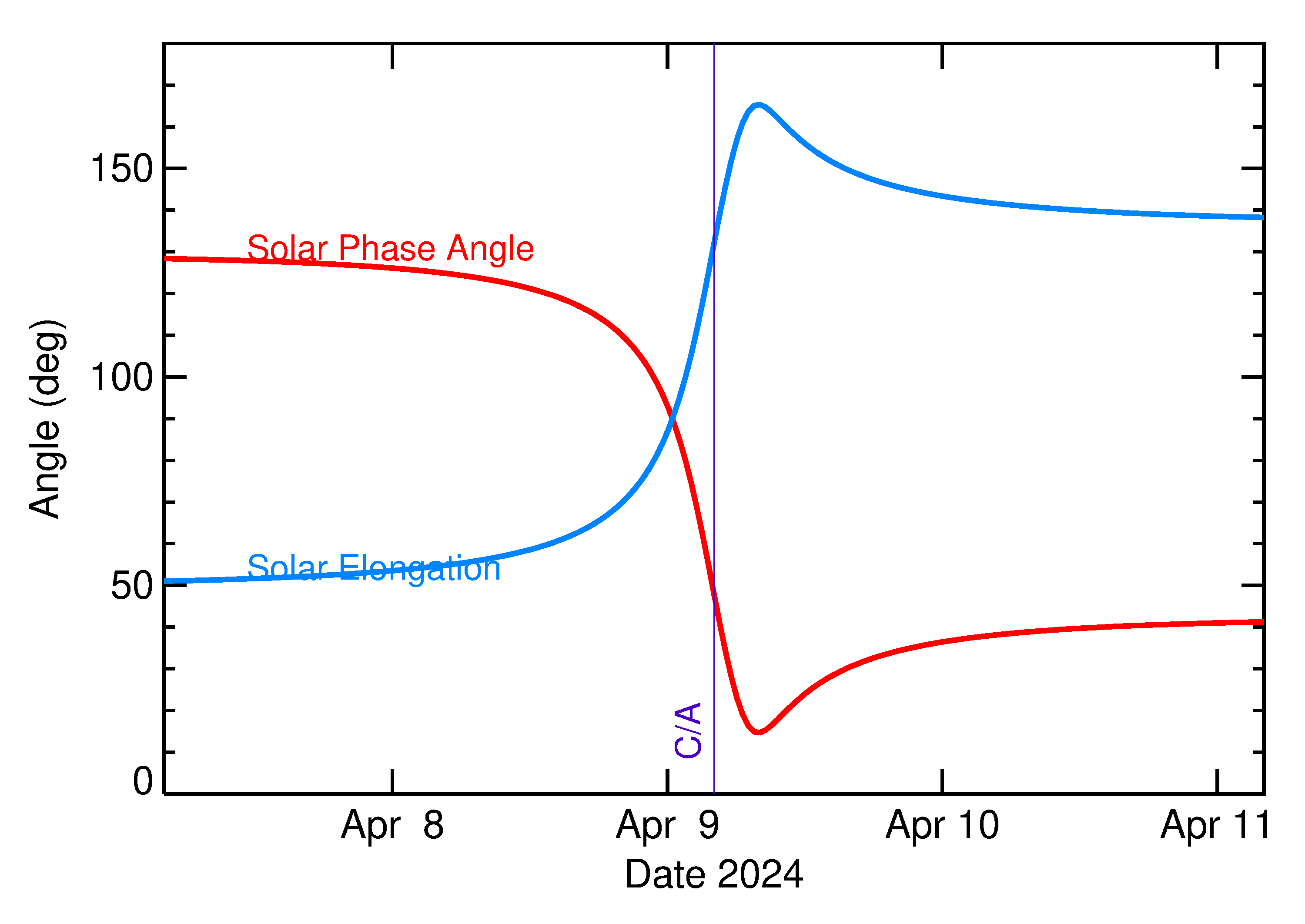 Solar Elongation and Solar Phase Angle of 2024 GW4 in the days around closest approach