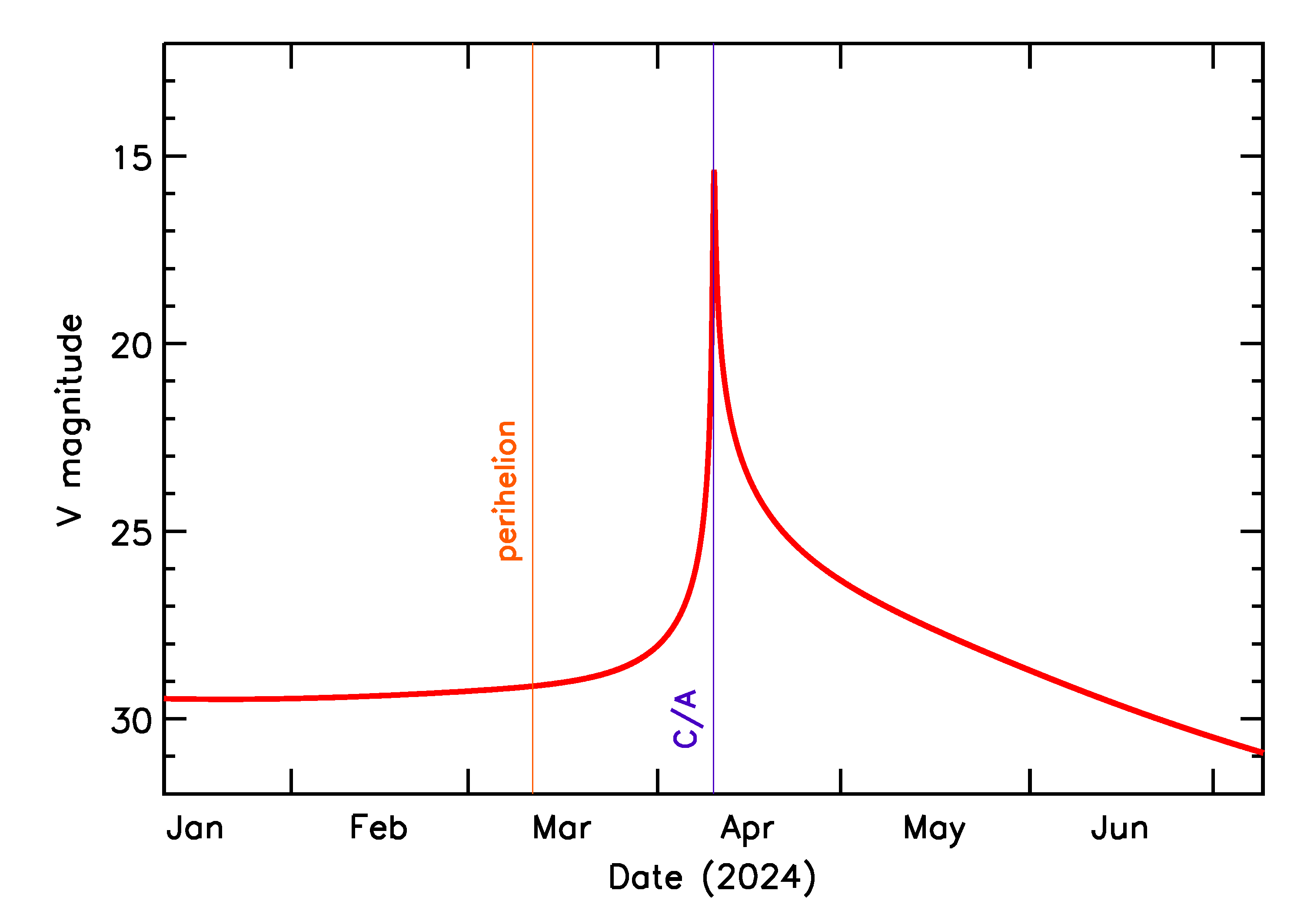 Predicted Brightness of 2024 GW4 in the months around closest approach