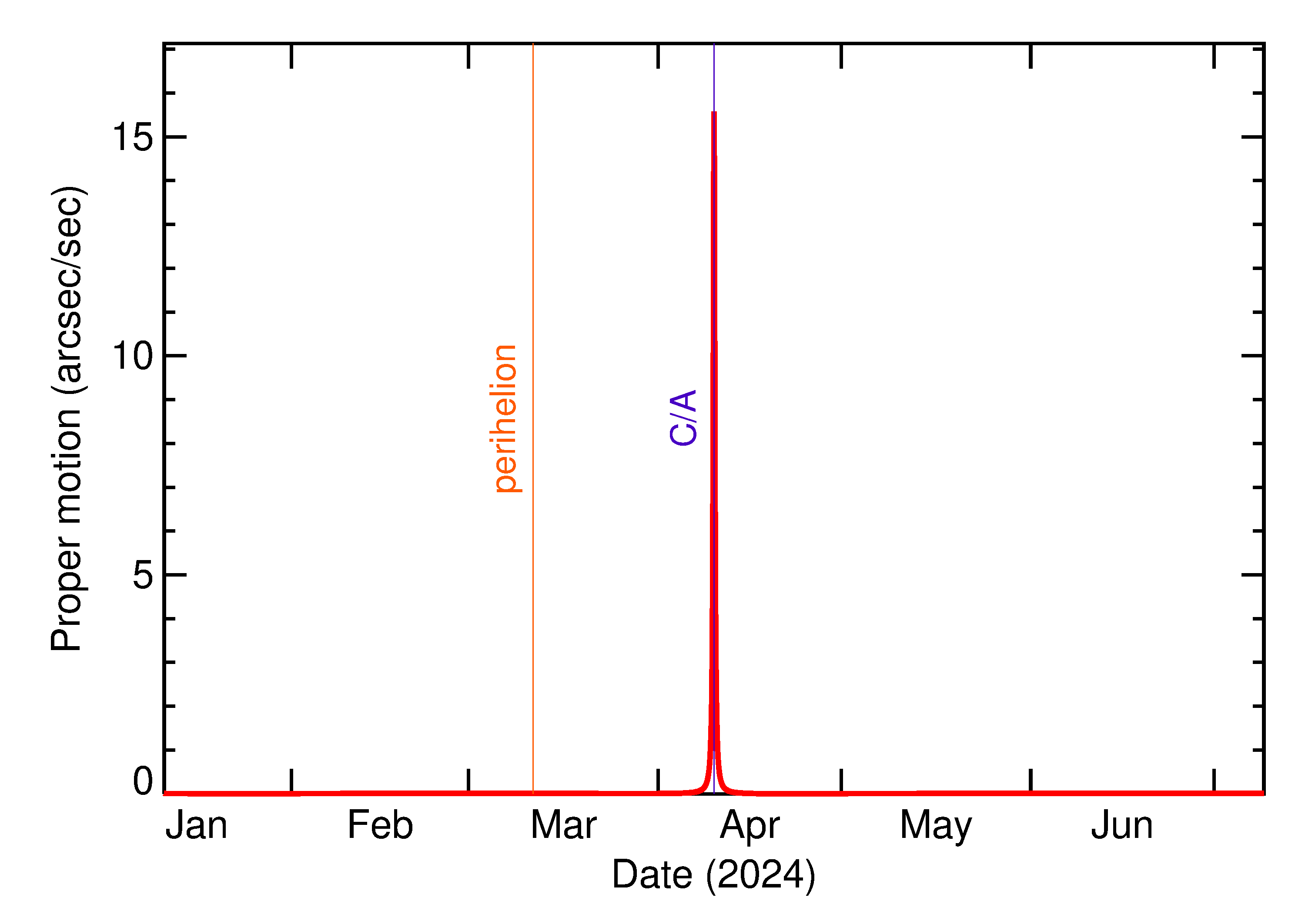 Proper motion rate of 2024 GW4 in the months around closest approach