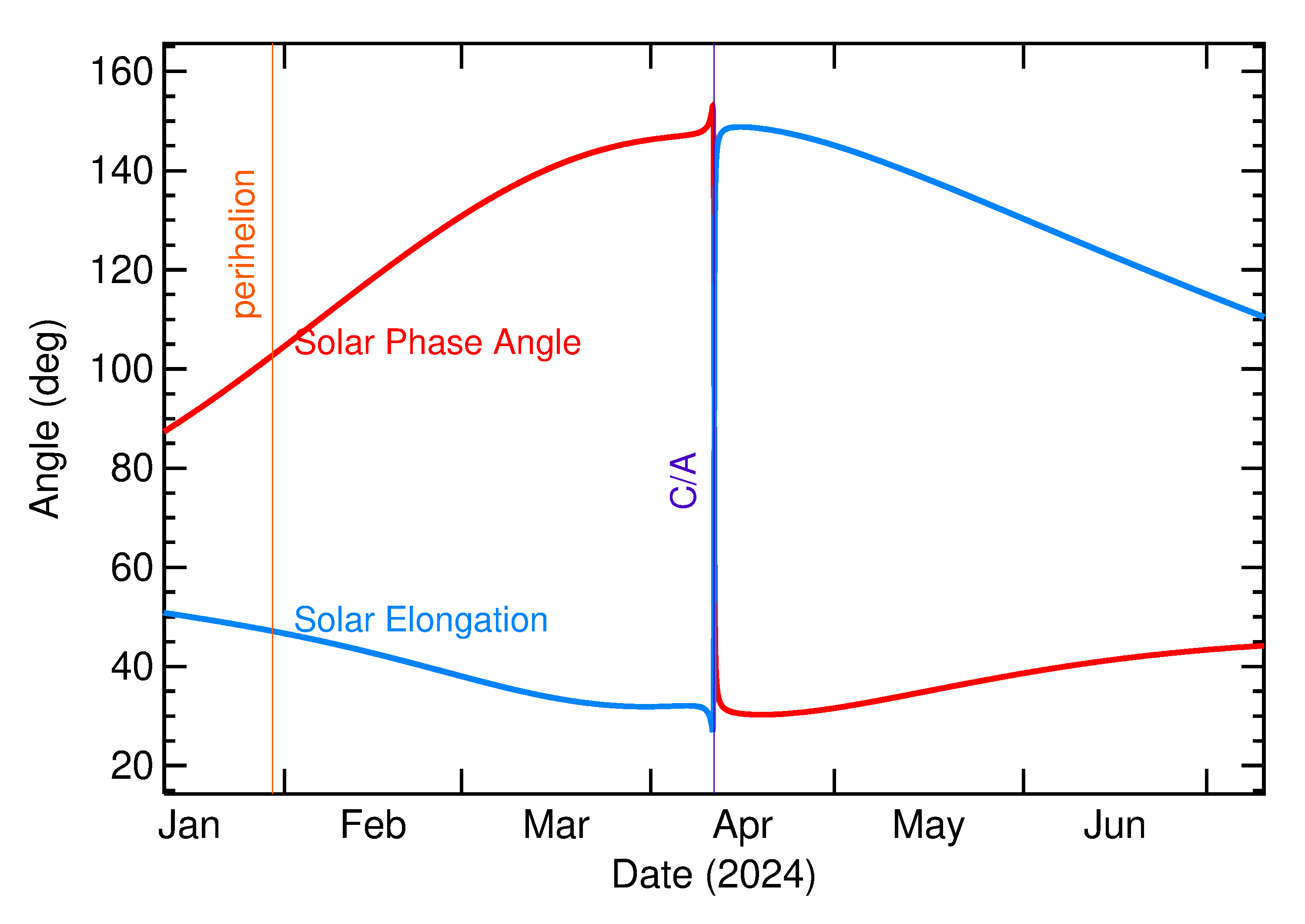 Solar Elongation and Solar Phase Angle of 2024 GX3 in the months around closest approach