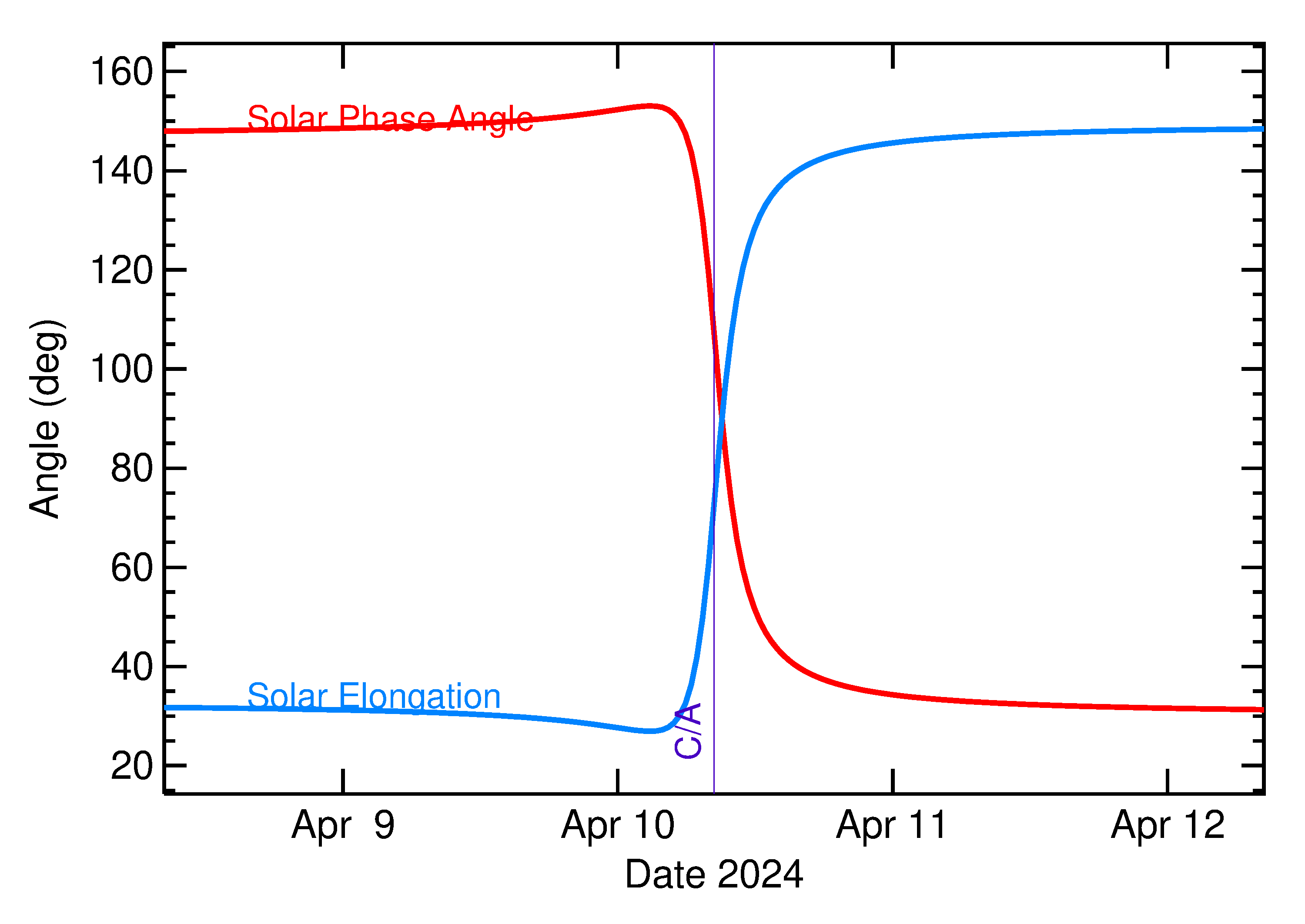 Solar Elongation and Solar Phase Angle of 2024 GX3 in the days around closest approach