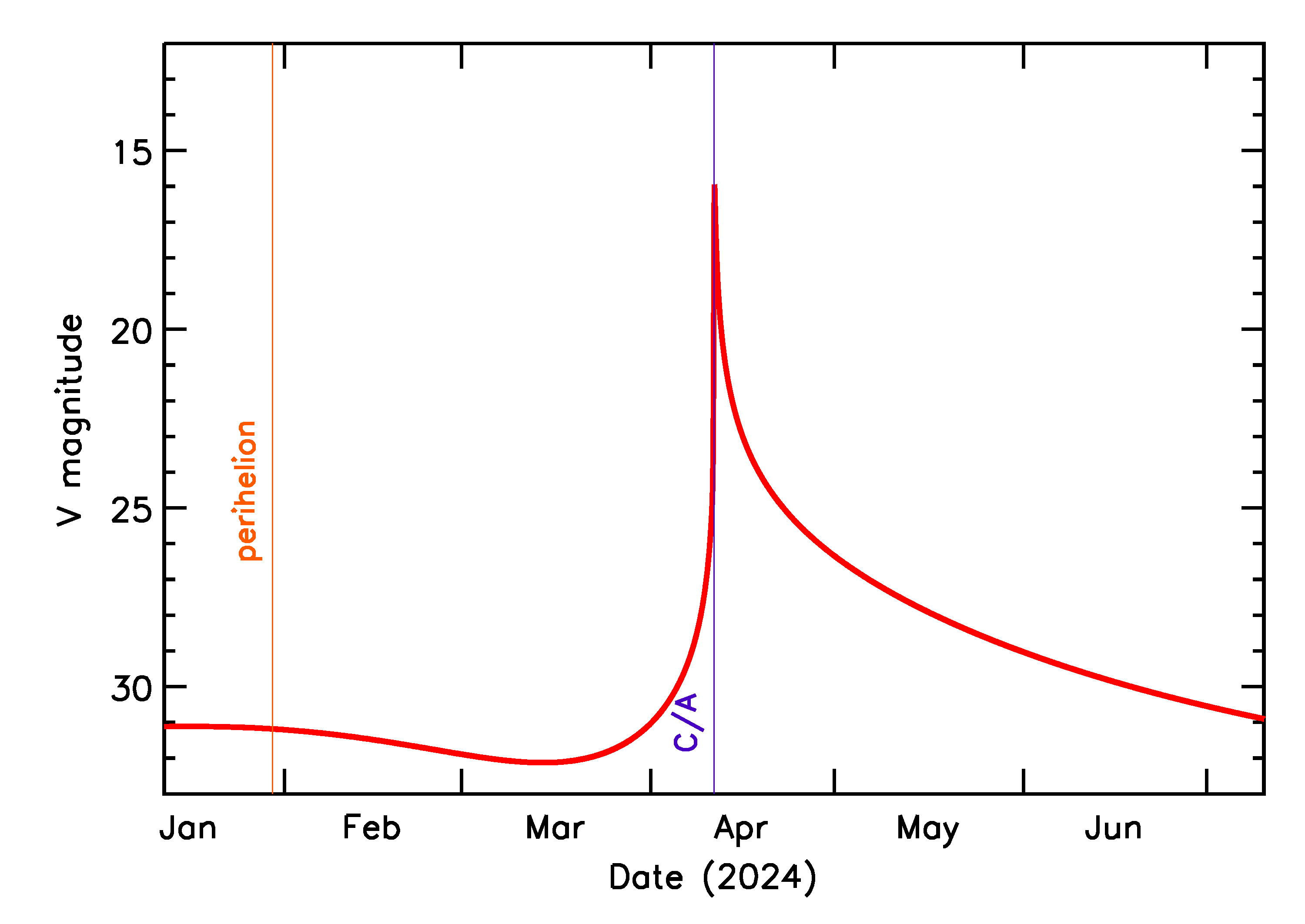 Predicted Brightness of 2024 GX3 in the months around closest approach
