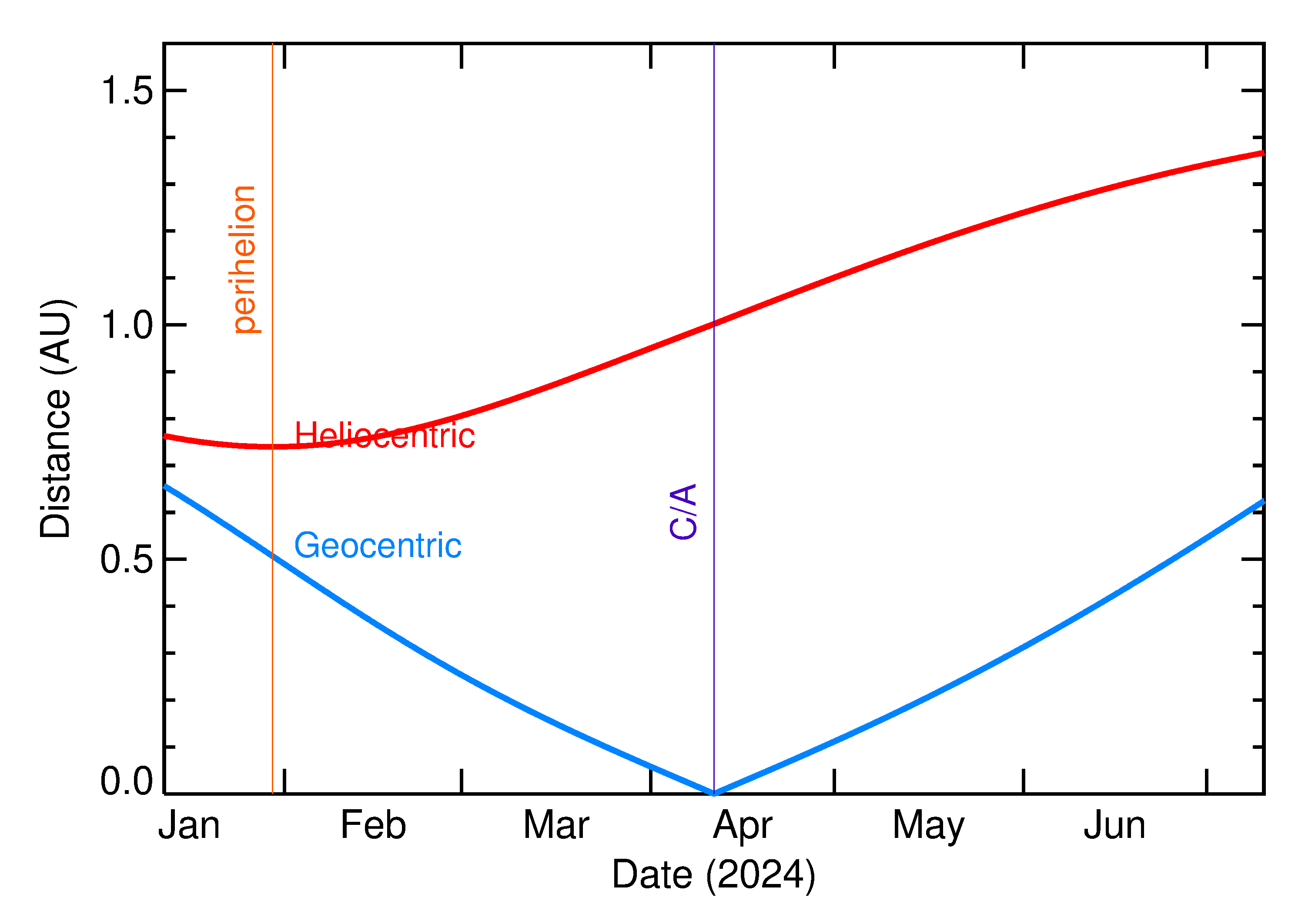 Heliocentric and Geocentric Distances of 2024 GX3 in the months around closest approach