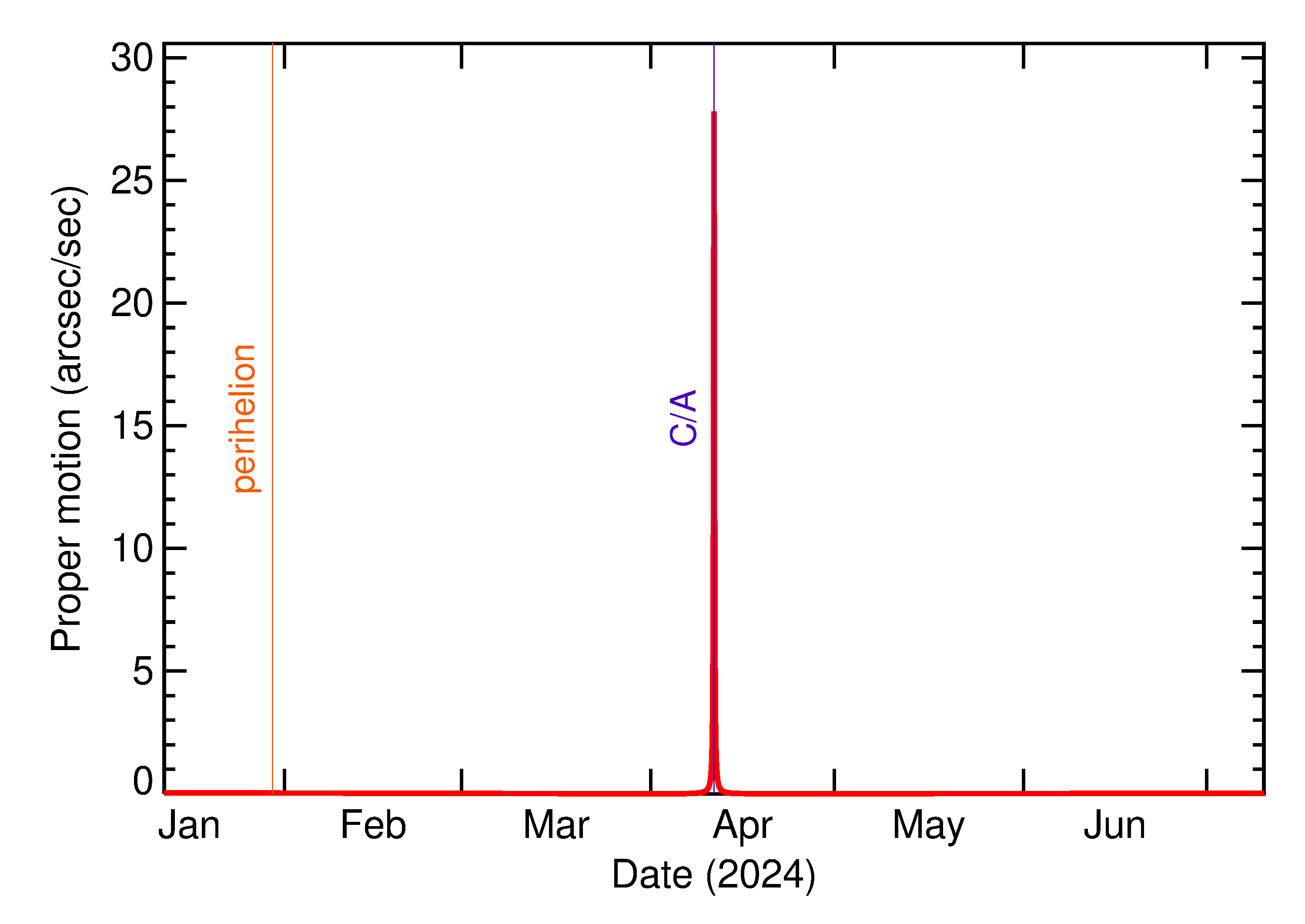 Proper motion rate of 2024 GX3 in the months around closest approach