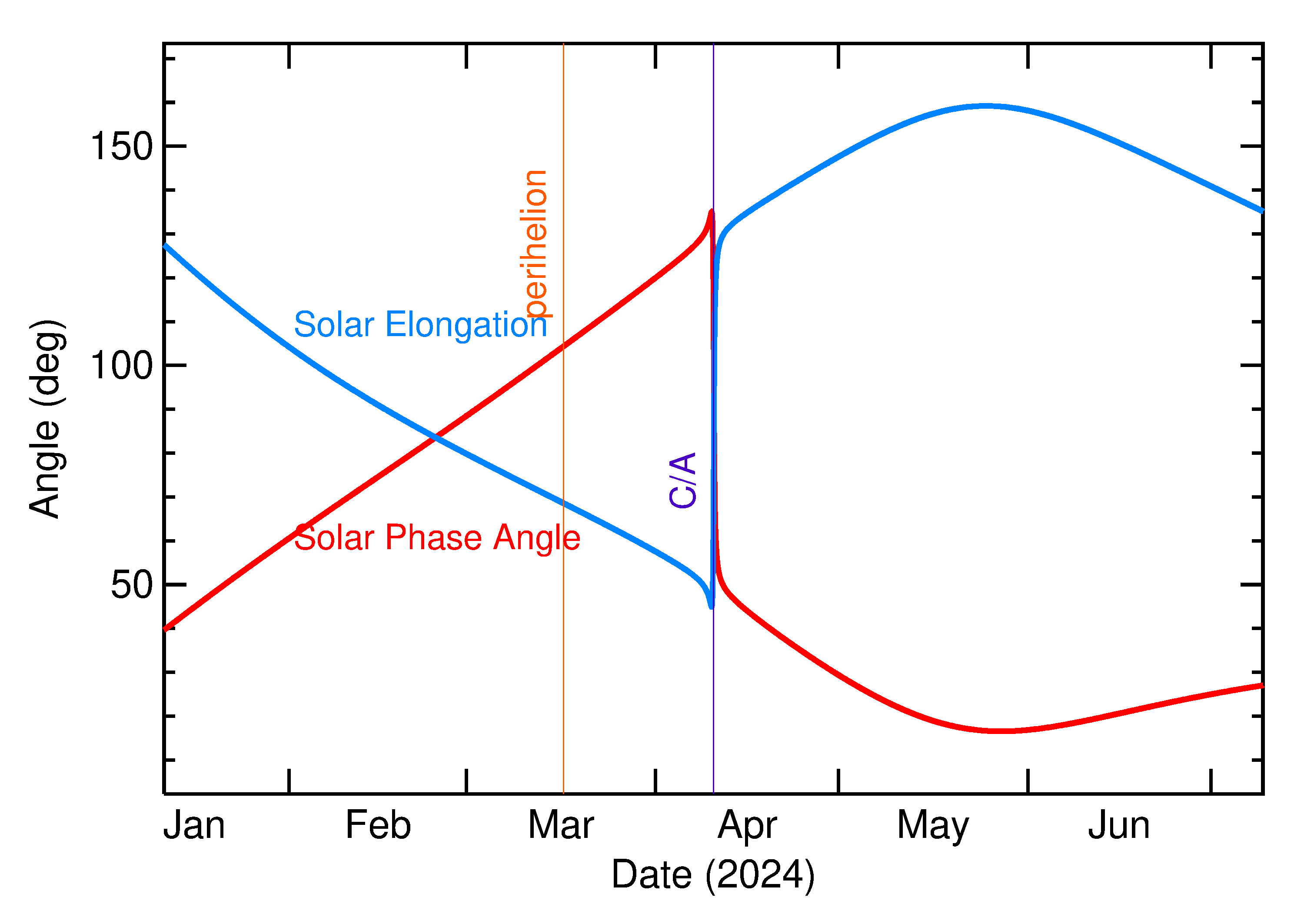 Solar Elongation and Solar Phase Angle of 2024 GY4 in the months around closest approach