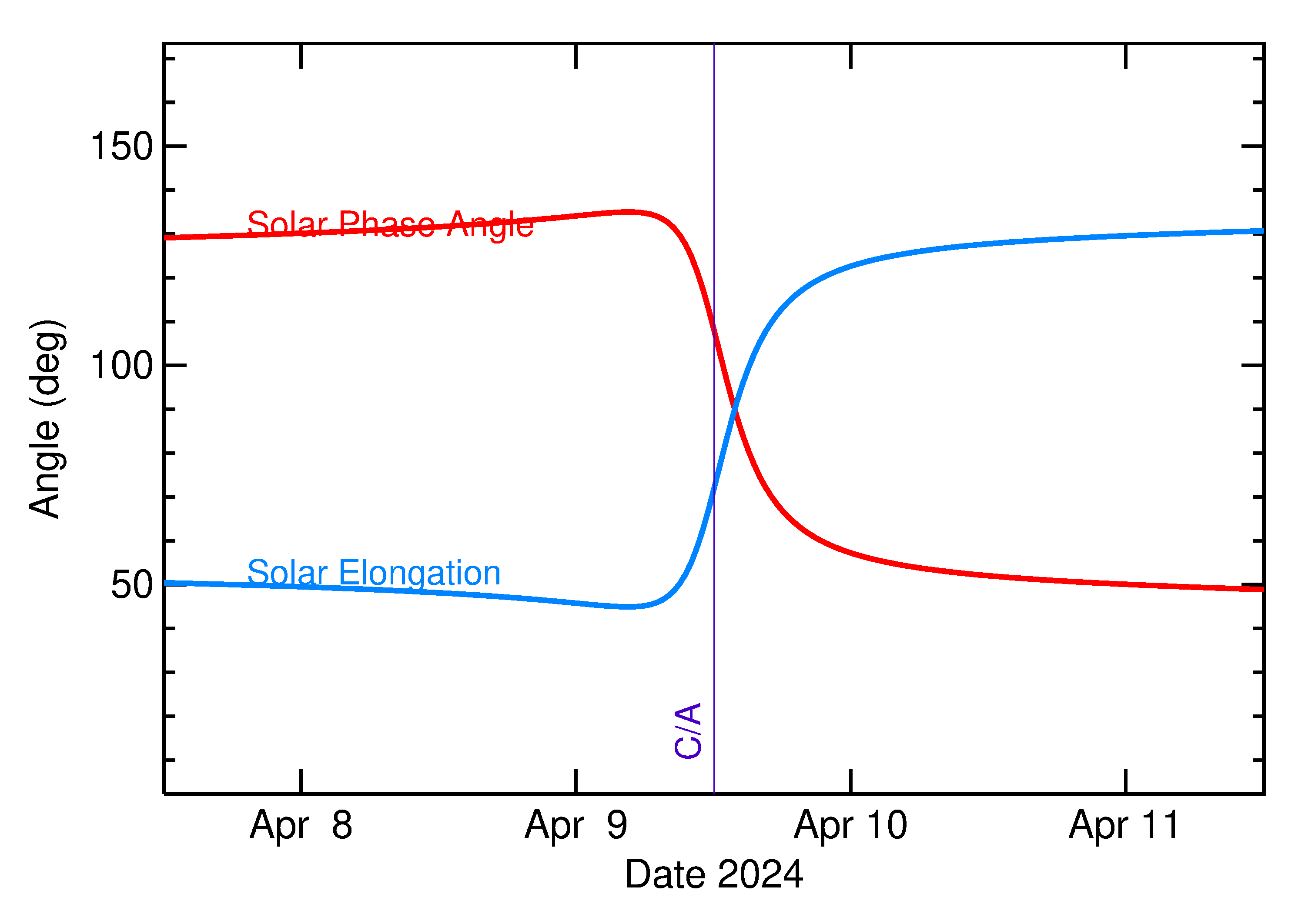 Solar Elongation and Solar Phase Angle of 2024 GY4 in the days around closest approach