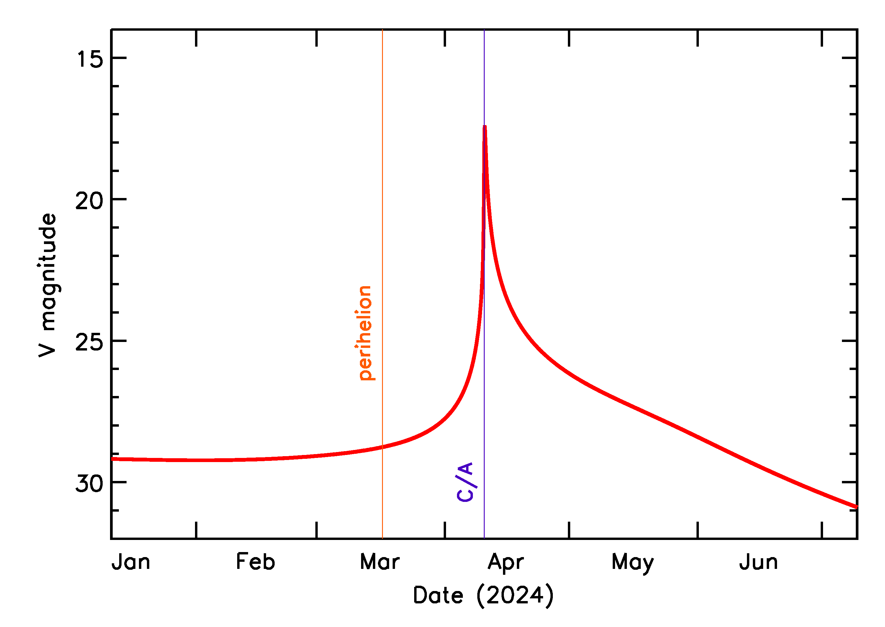 Predicted Brightness of 2024 GY4 in the months around closest approach