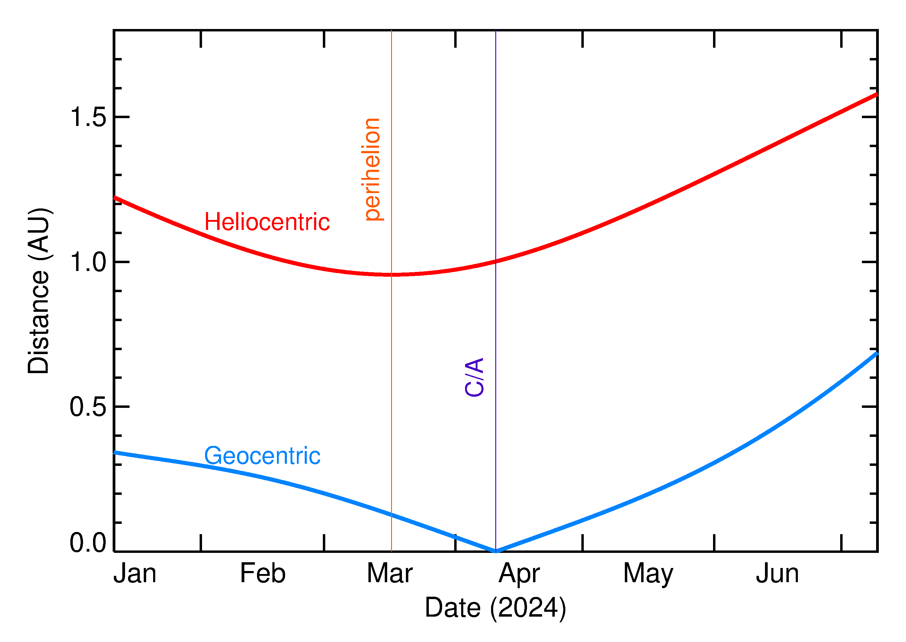 Heliocentric and Geocentric Distances of 2024 GY4 in the months around closest approach